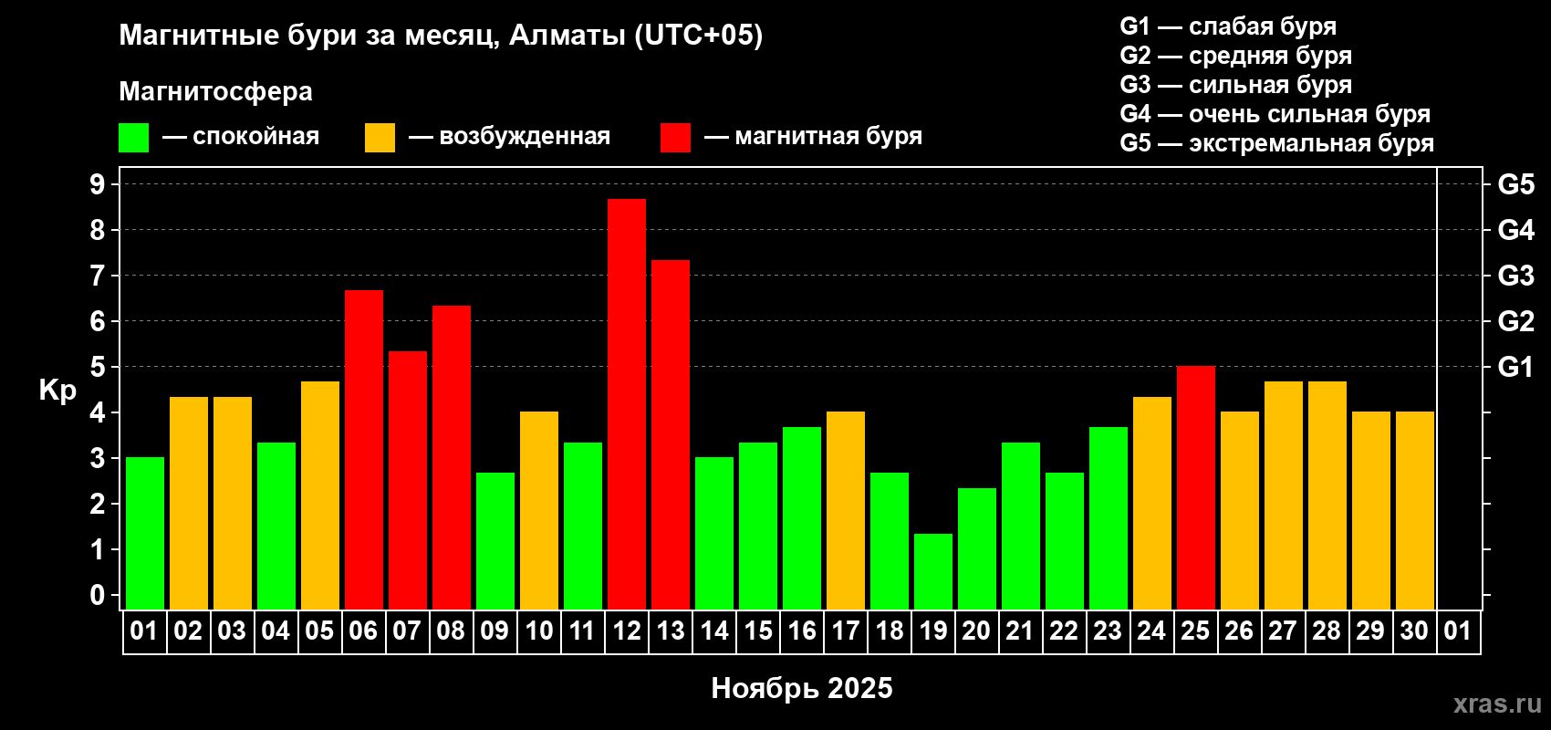Изменения геомагнитного индекса Kp в ноябре 2025 года