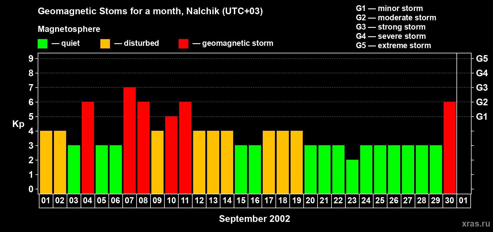 Changes in the maximum daily geomagnetic index Kp in September 2002