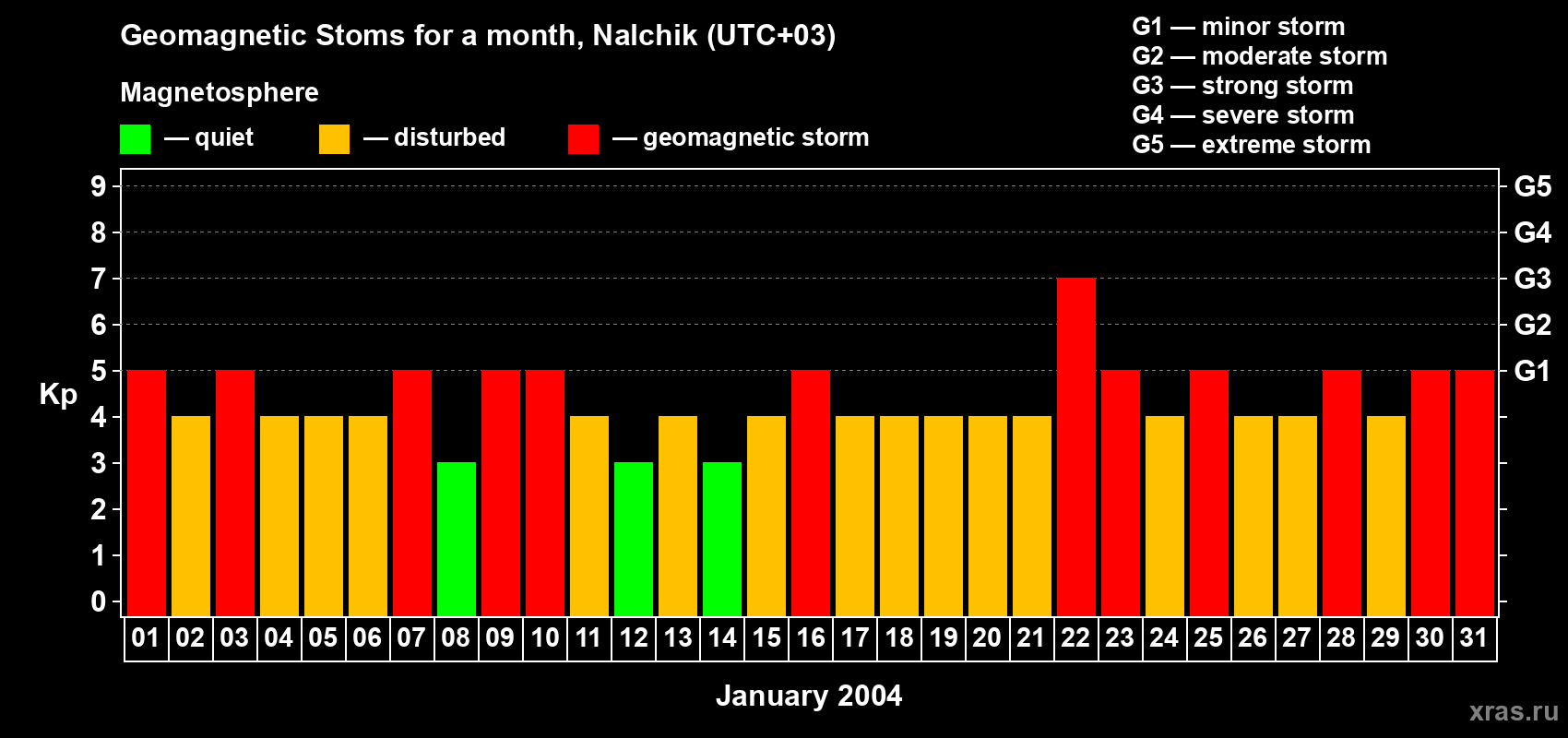 Changes in the maximum daily geomagnetic index Kp in January 2004