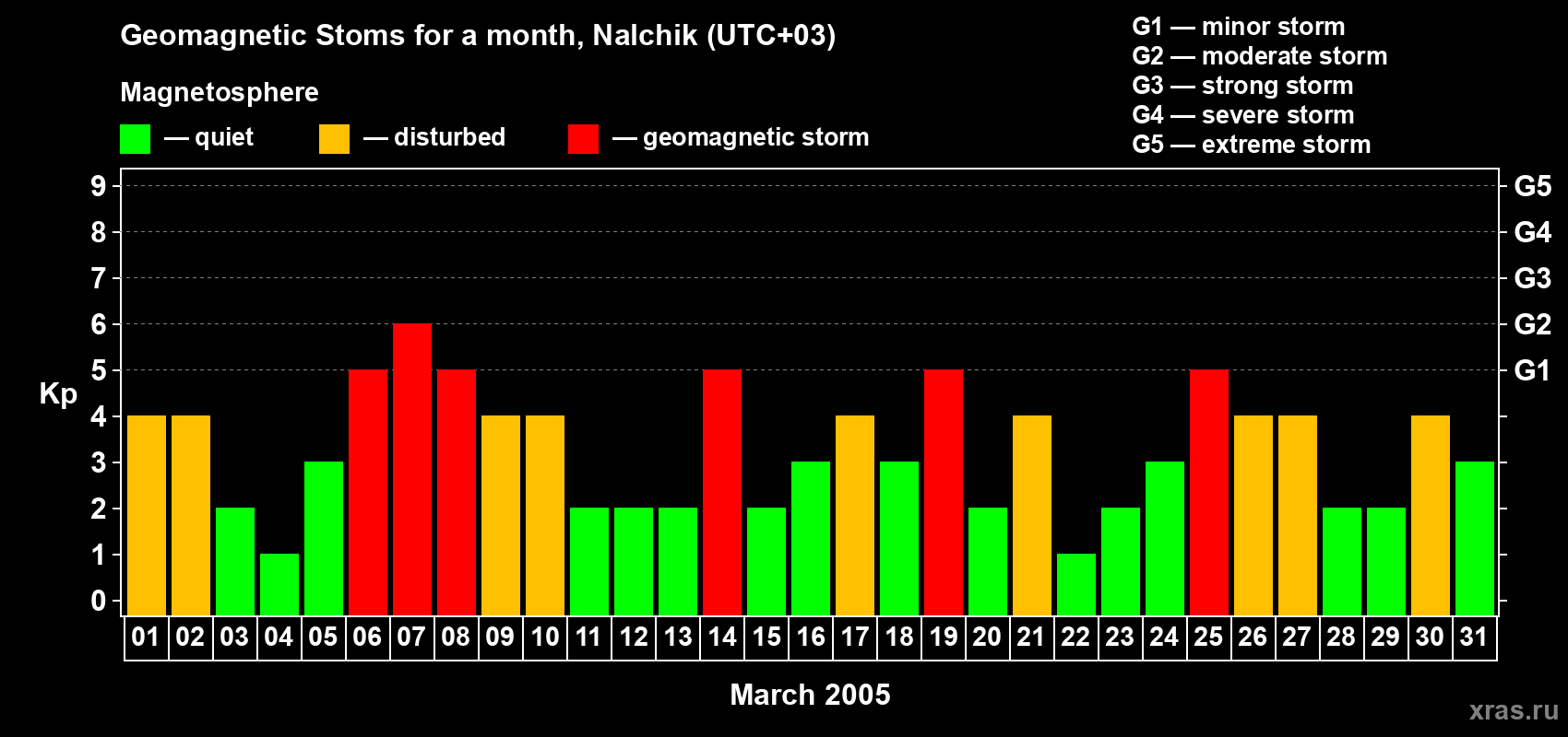 Changes in the maximum daily geomagnetic index Kp in March 2005