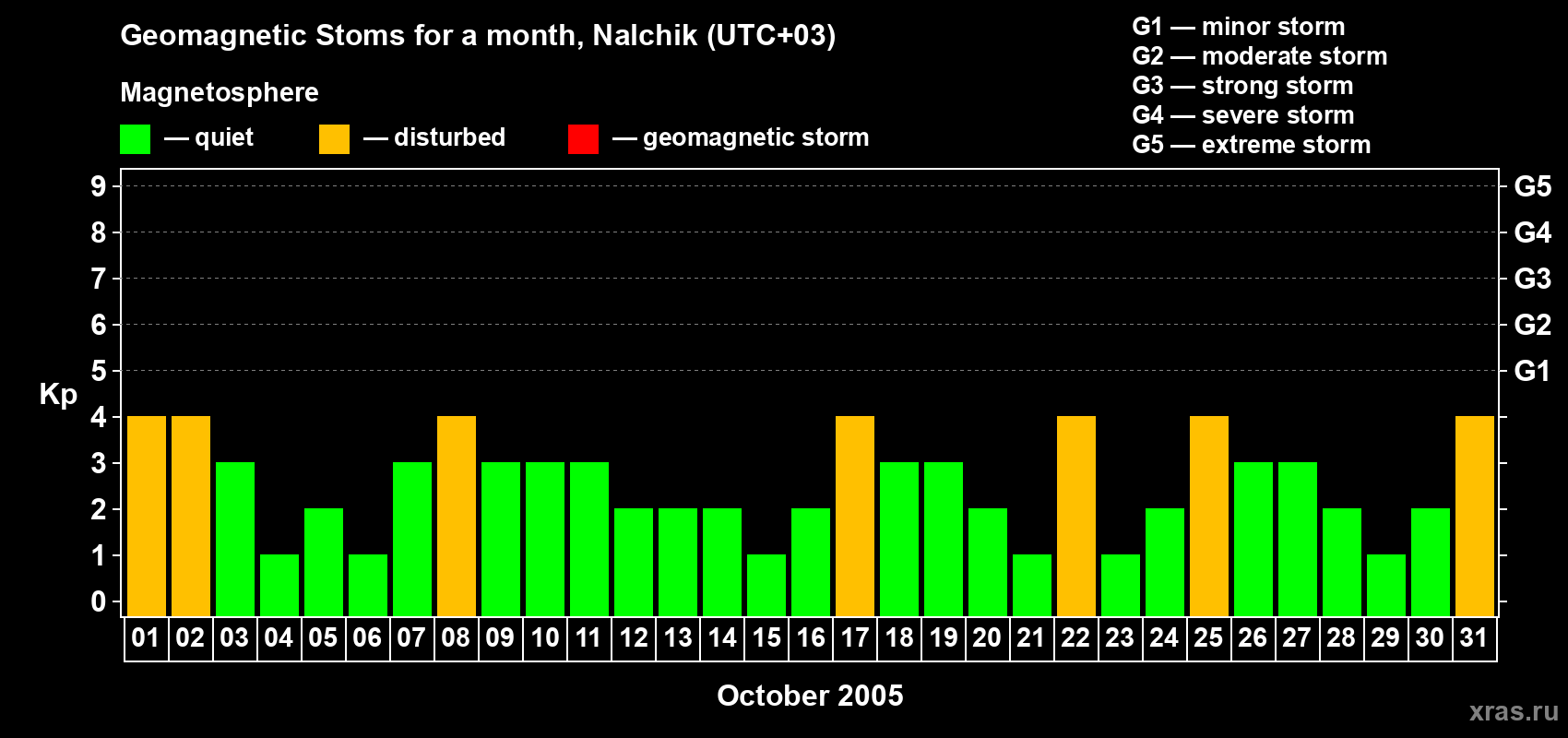 Changes in the maximum daily geomagnetic index Kp in October 2005