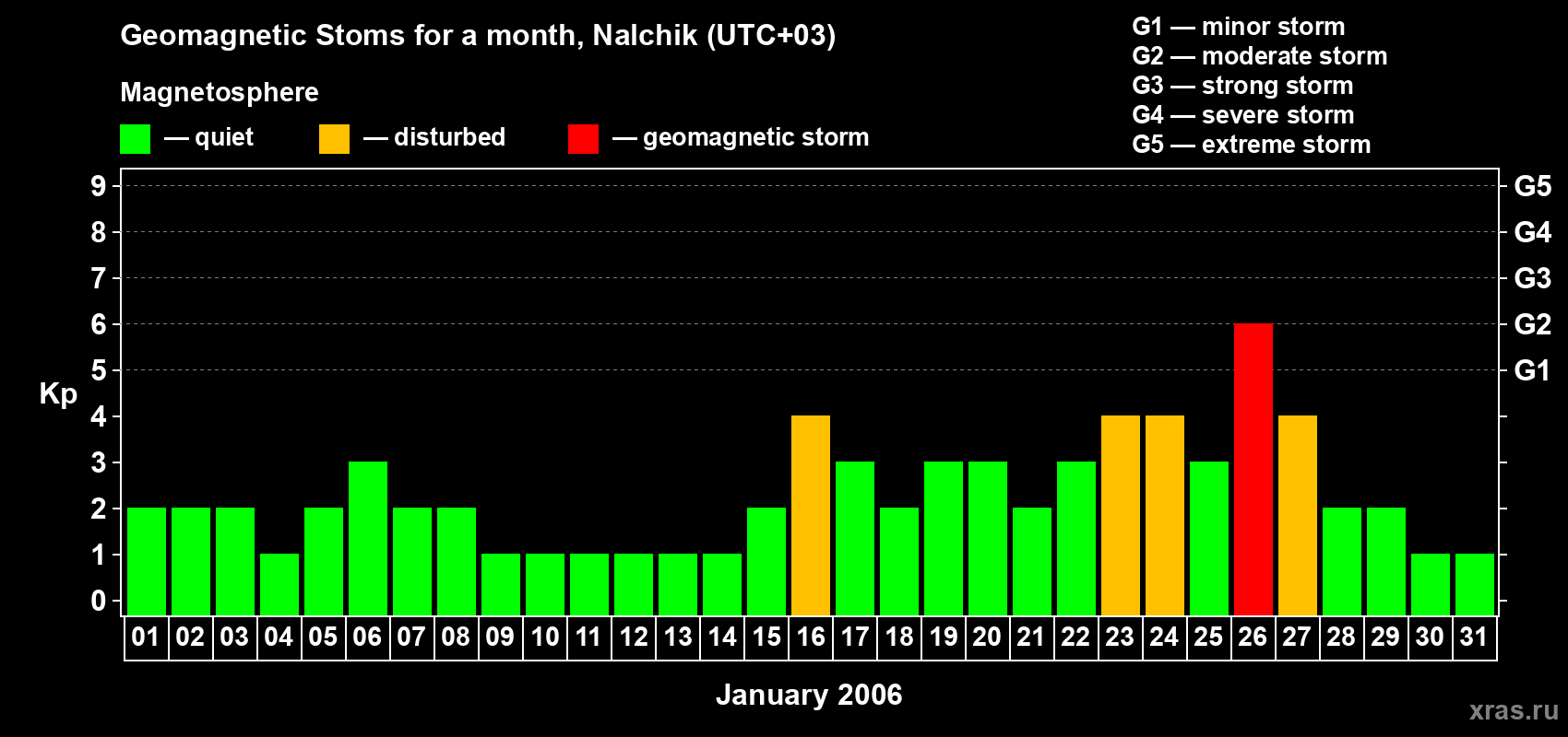 Changes in the maximum daily geomagnetic index Kp in January 2006