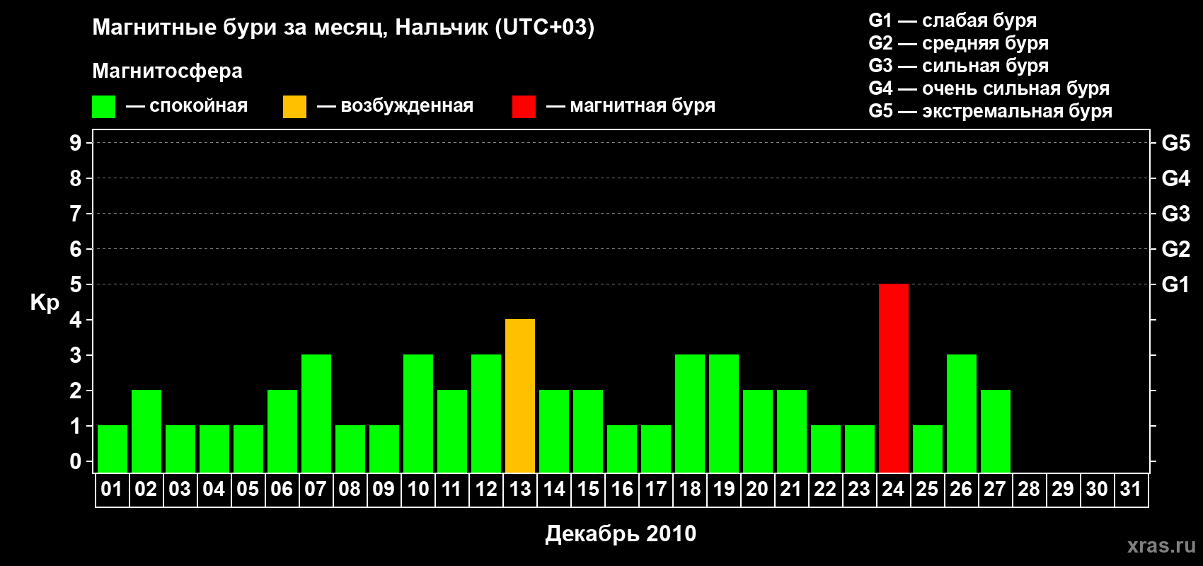 Изменения геомагнитного индекса Kp в декабре 2010 года