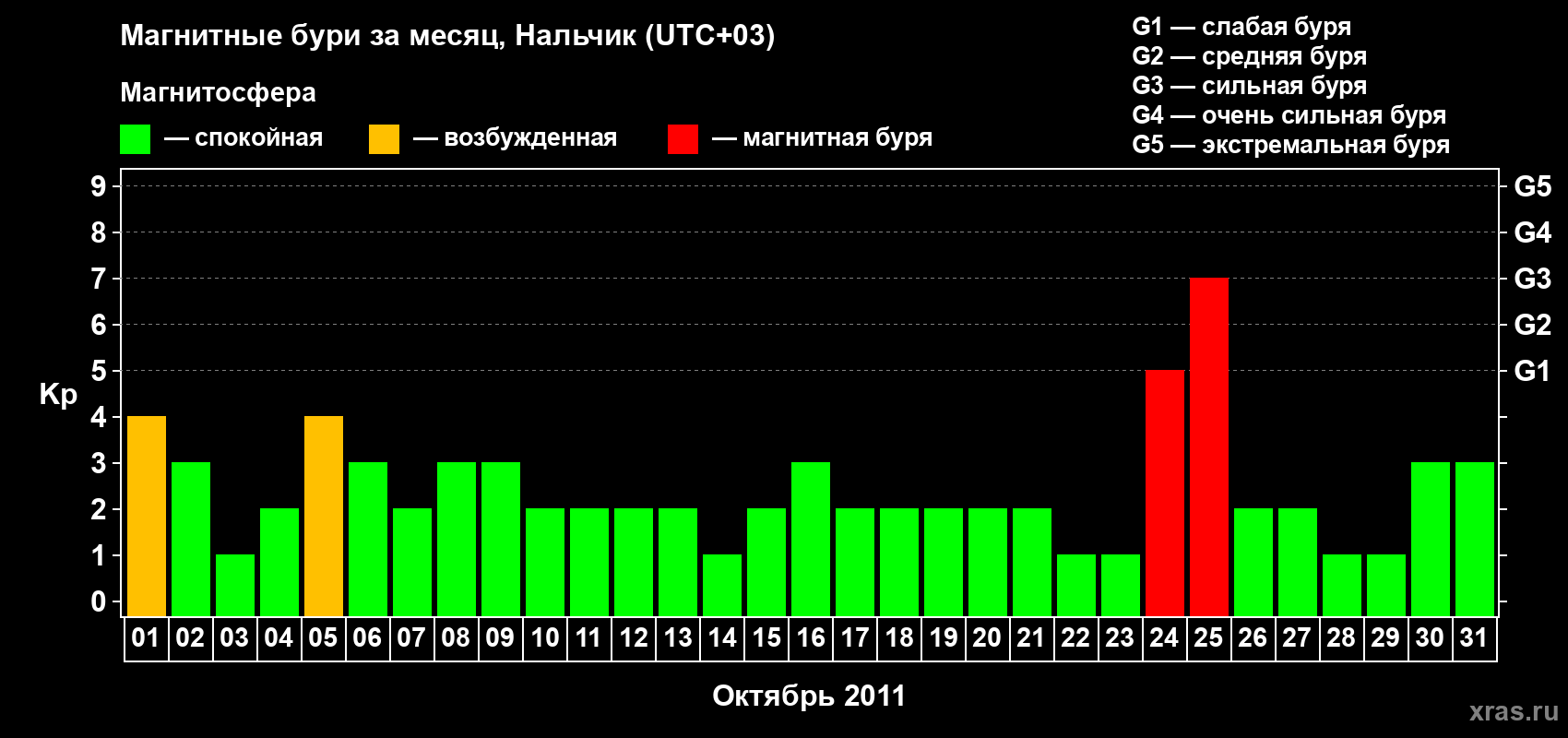 Изменения геомагнитного индекса Kp в октябре 2011 года