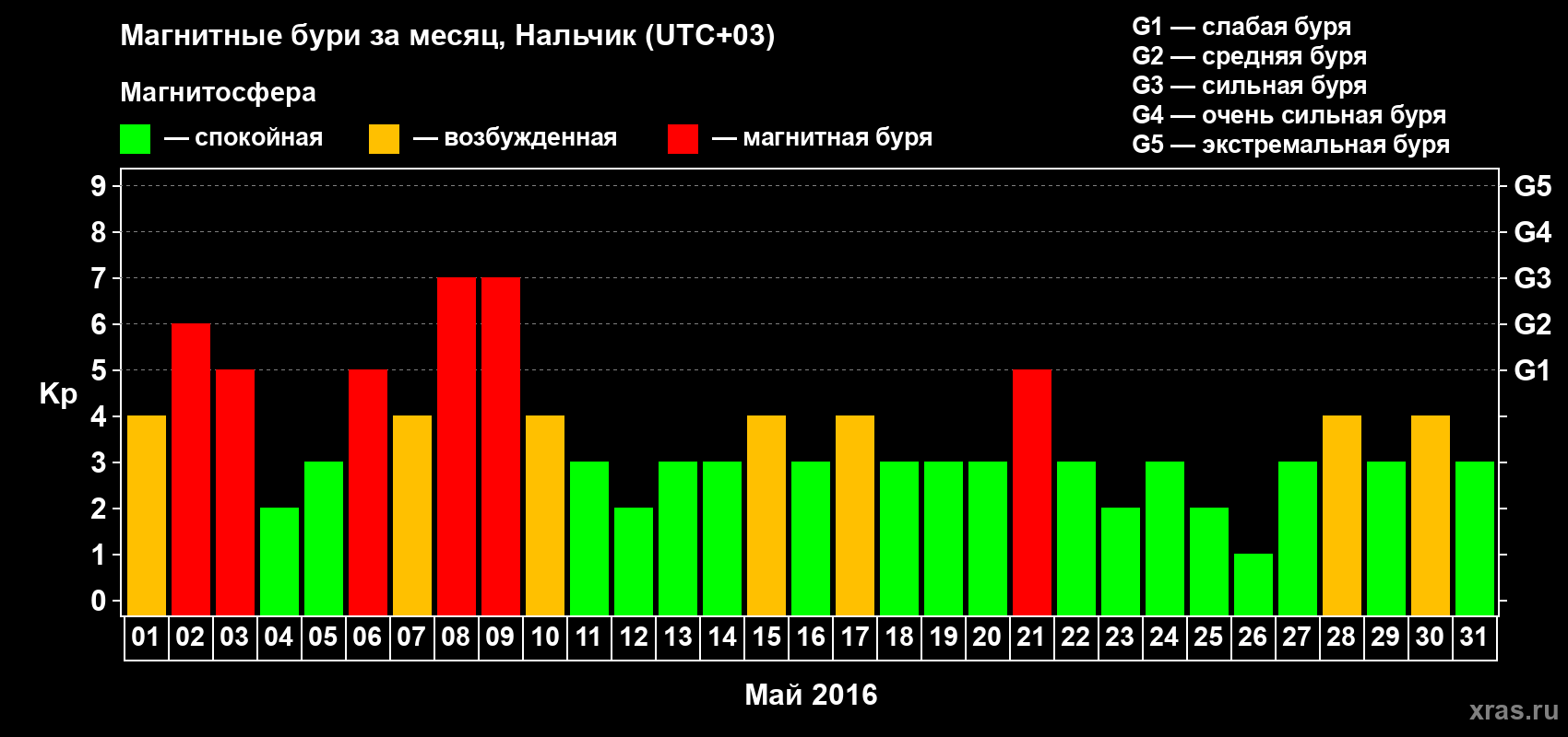 Изменения геомагнитного индекса Kp в мае 2016 года