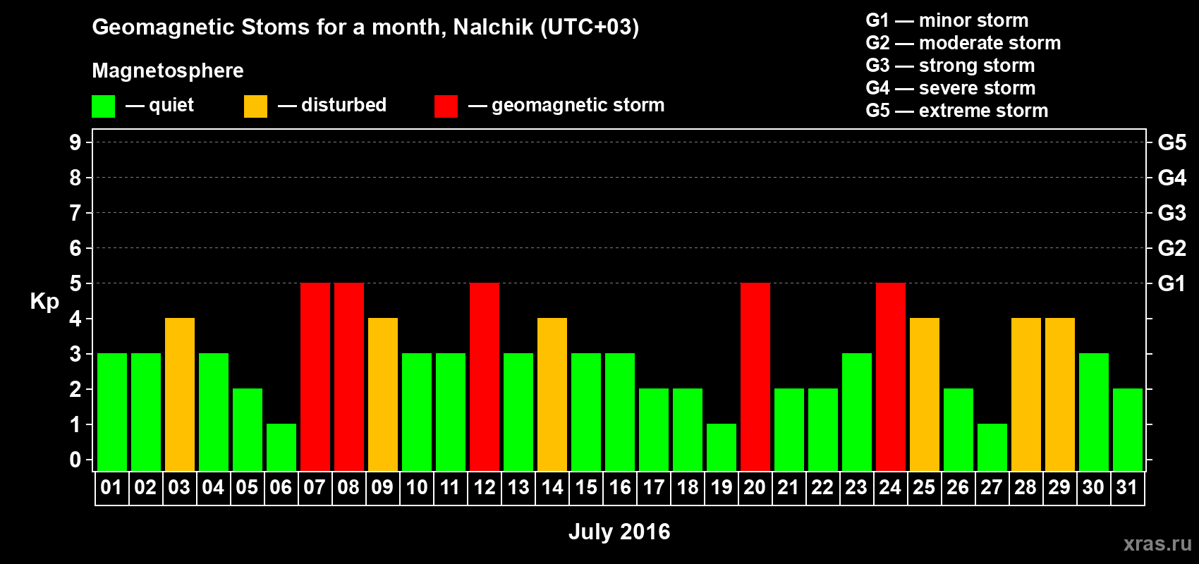 Changes in the maximum daily geomagnetic index Kp in July 2016