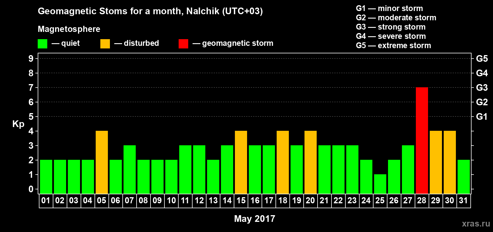 Changes in the maximum daily geomagnetic index Kp in May 2017