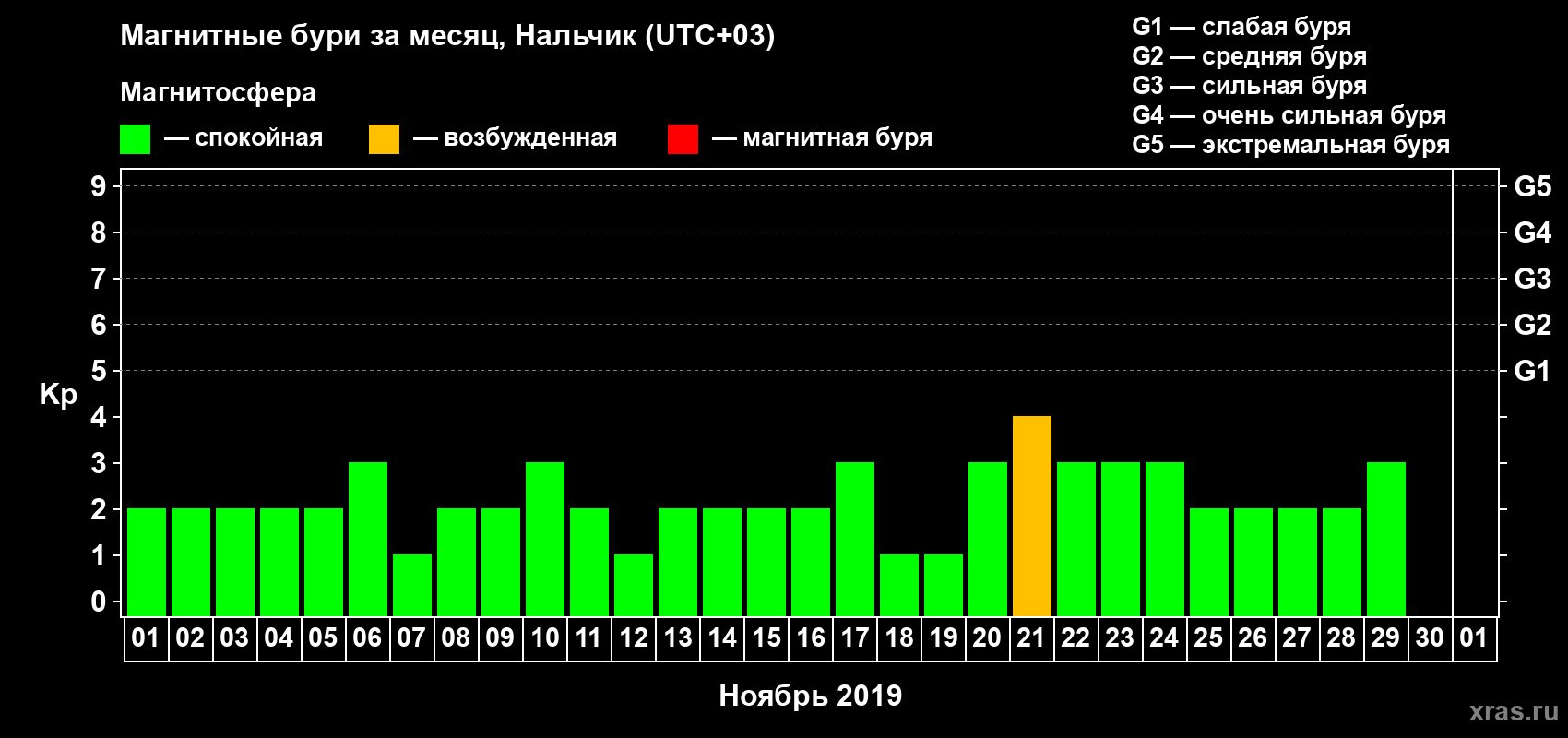 Изменения геомагнитного индекса Kp в ноябре 2019 года