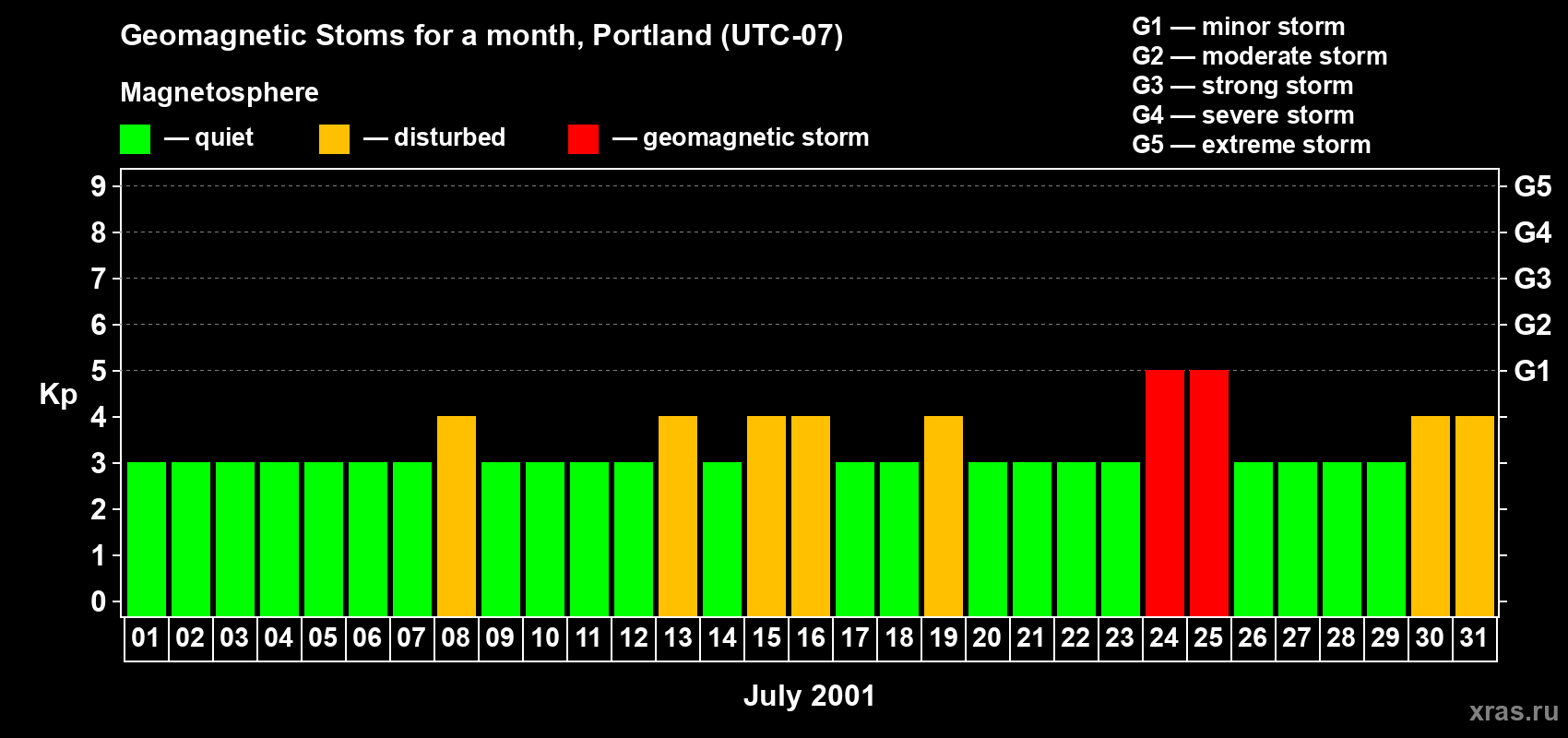 Changes in the maximum daily geomagnetic index Kp in July 2001