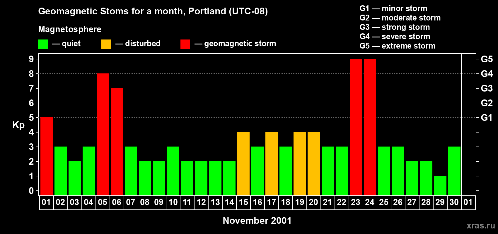 Changes in the maximum daily geomagnetic index Kp in November 2001