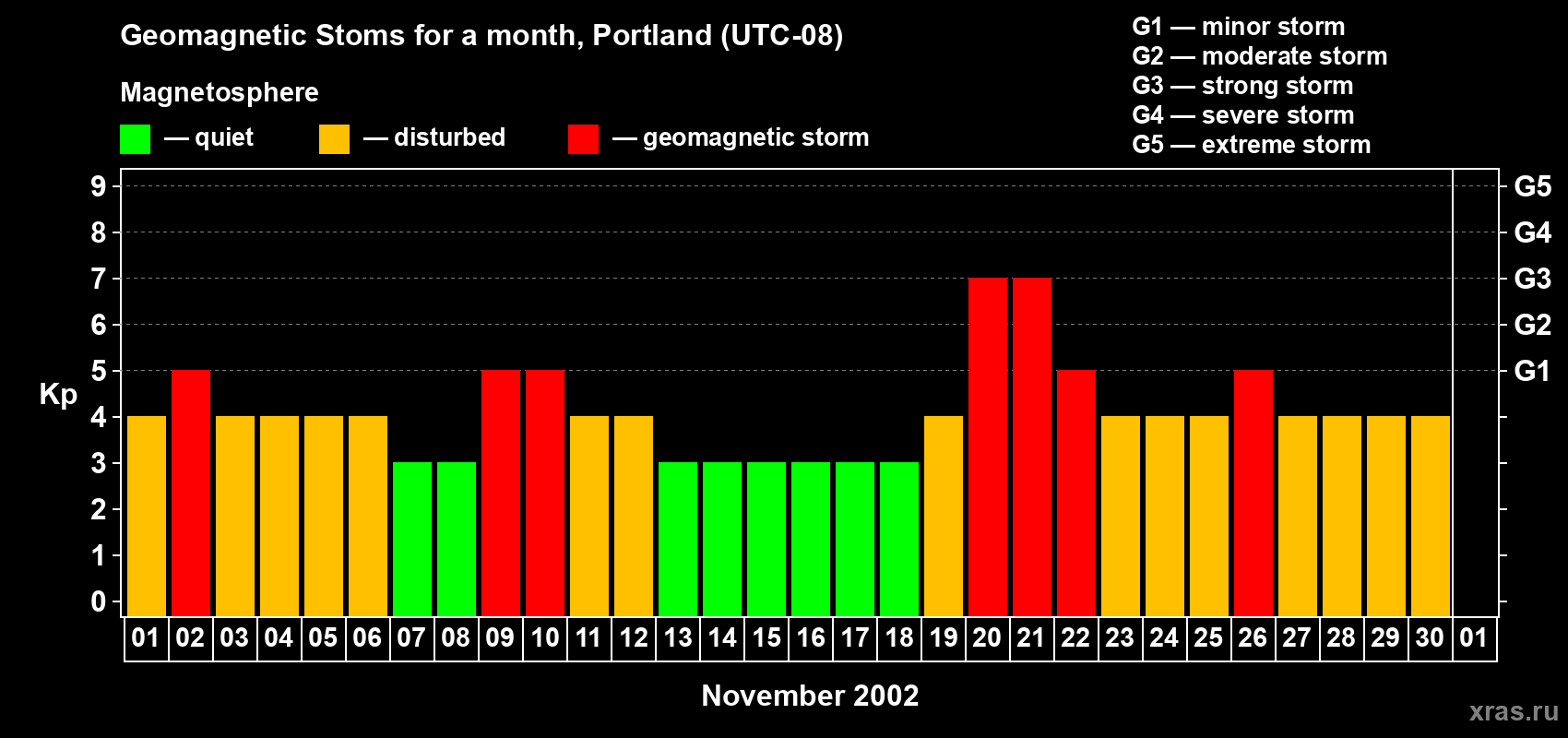 Changes in the maximum daily geomagnetic index Kp in November 2002