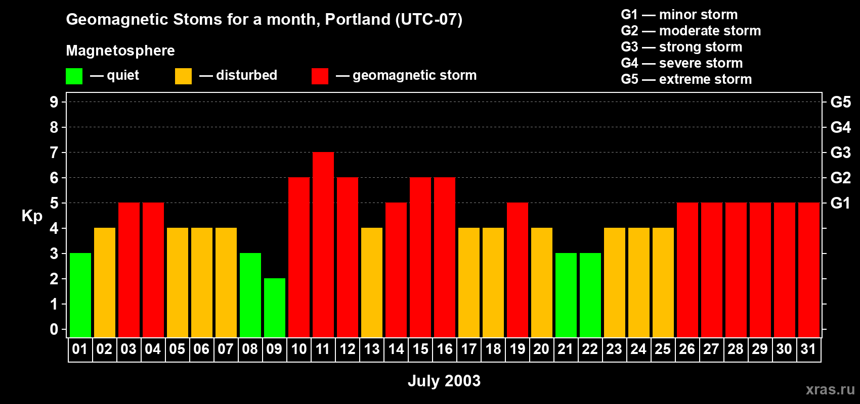 Changes in the maximum daily geomagnetic index Kp in July 2003