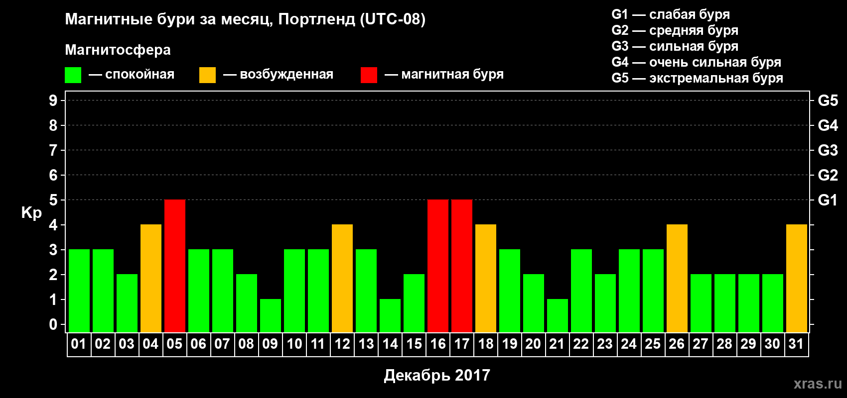 Изменения геомагнитного индекса Kp в декабре 2017 года