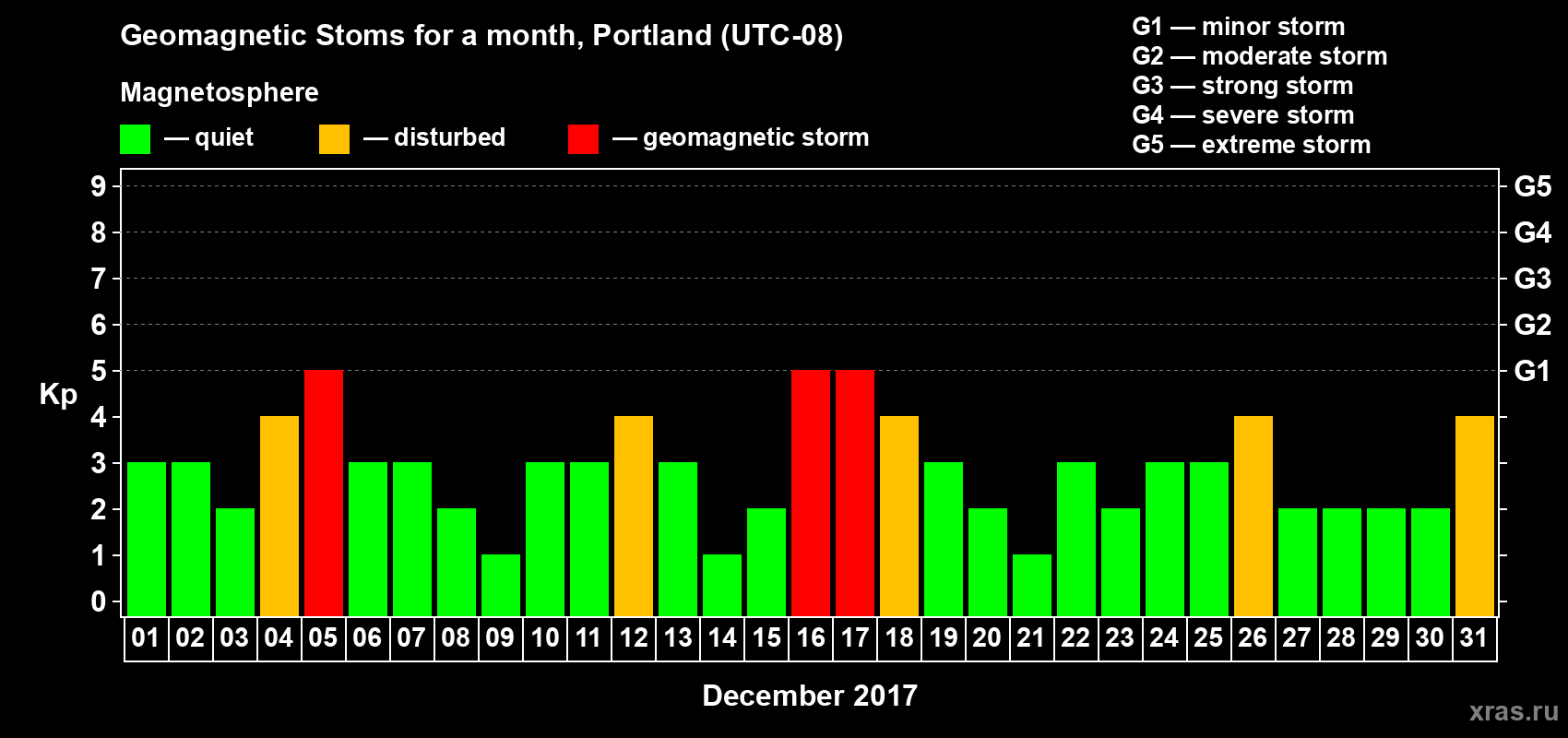 Changes in the maximum daily geomagnetic index Kp in December 2017