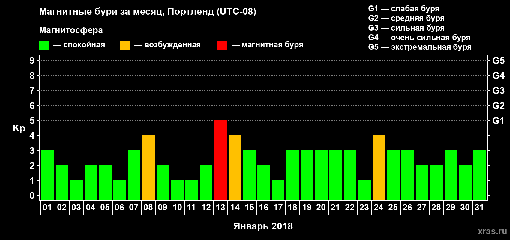Изменения геомагнитного индекса Kp в январе 2018 года