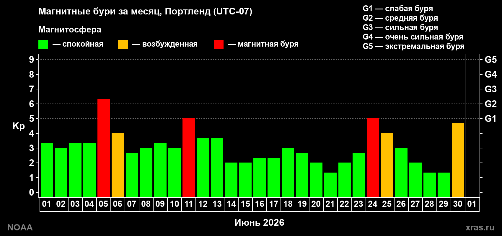 Суточный индекс Kp в июне 2026 года