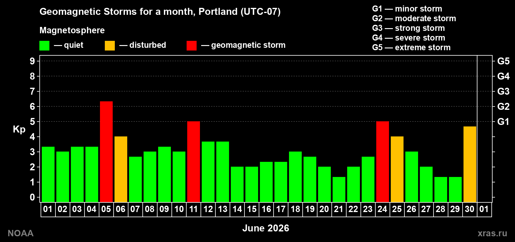 Daily Kp index in June 2026