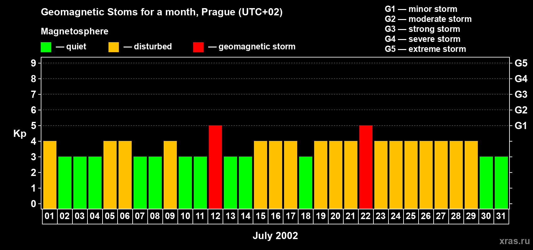 Changes in the maximum daily geomagnetic index Kp in July 2002