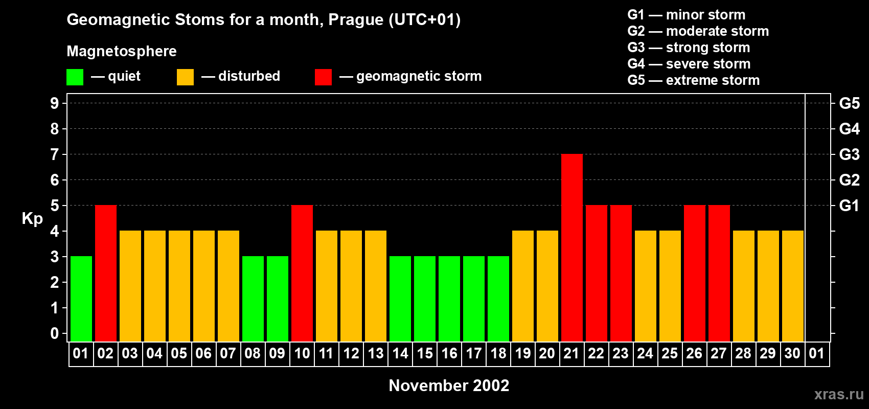 Changes in the maximum daily geomagnetic index Kp in November 2002