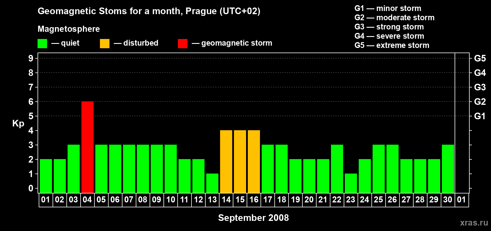 Changes in the maximum daily geomagnetic index Kp in September 2008