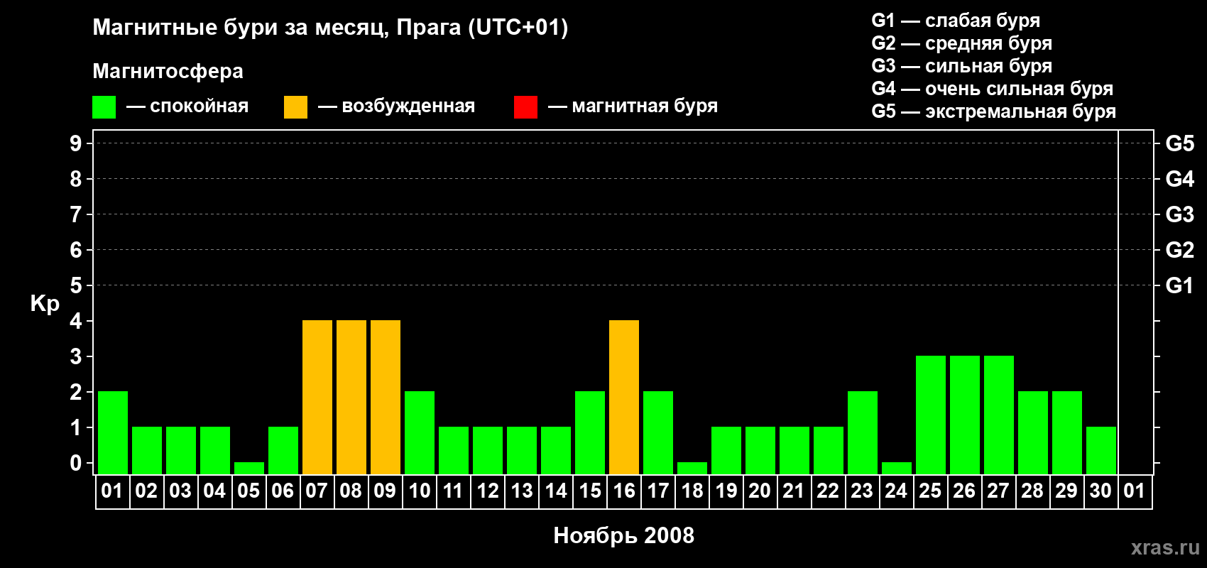 Изменения геомагнитного индекса Kp в ноябре 2008 года