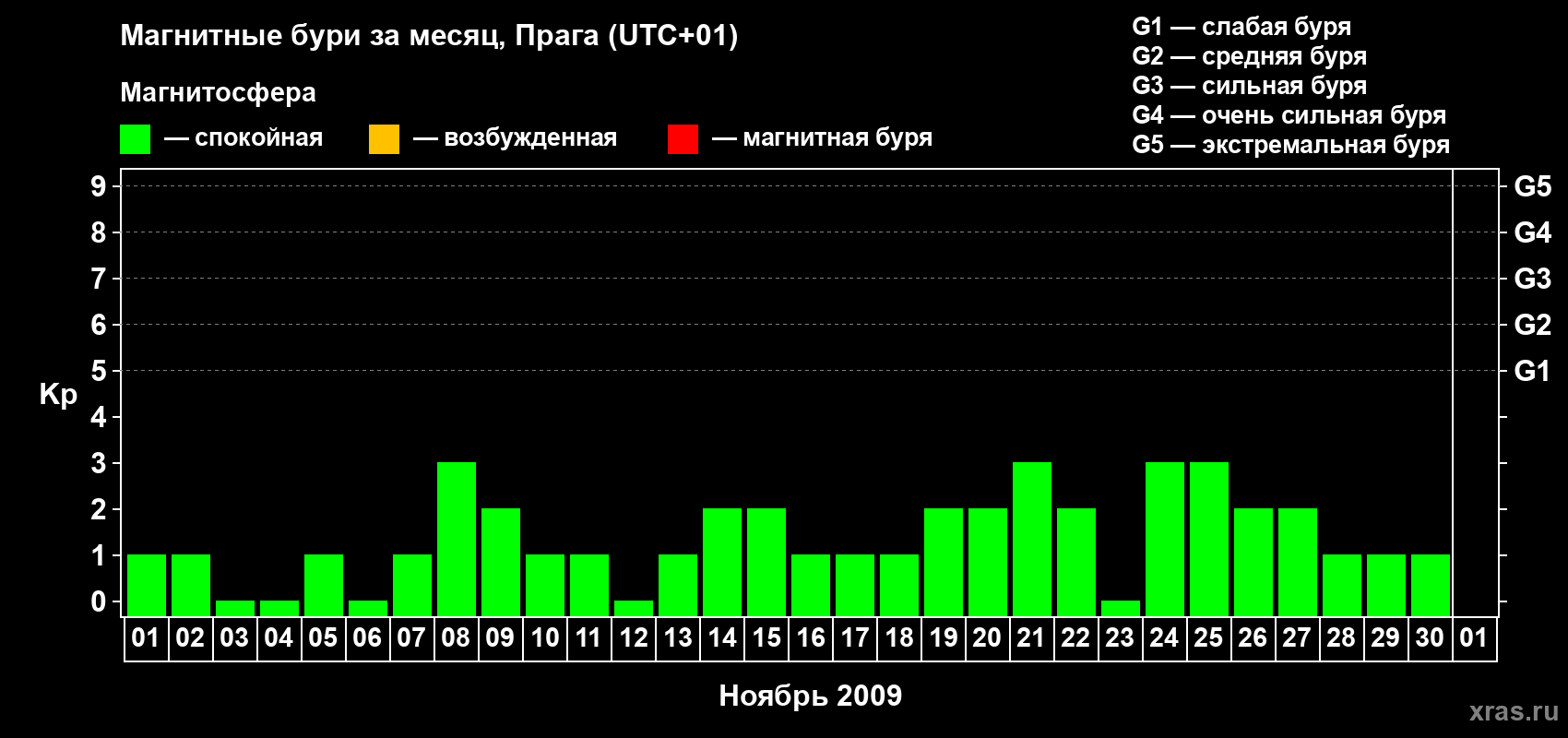 Изменения геомагнитного индекса Kp в ноябре 2009 года