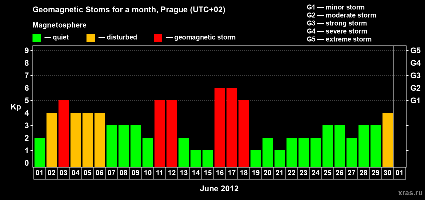 Changes in the maximum daily geomagnetic index Kp in June 2012