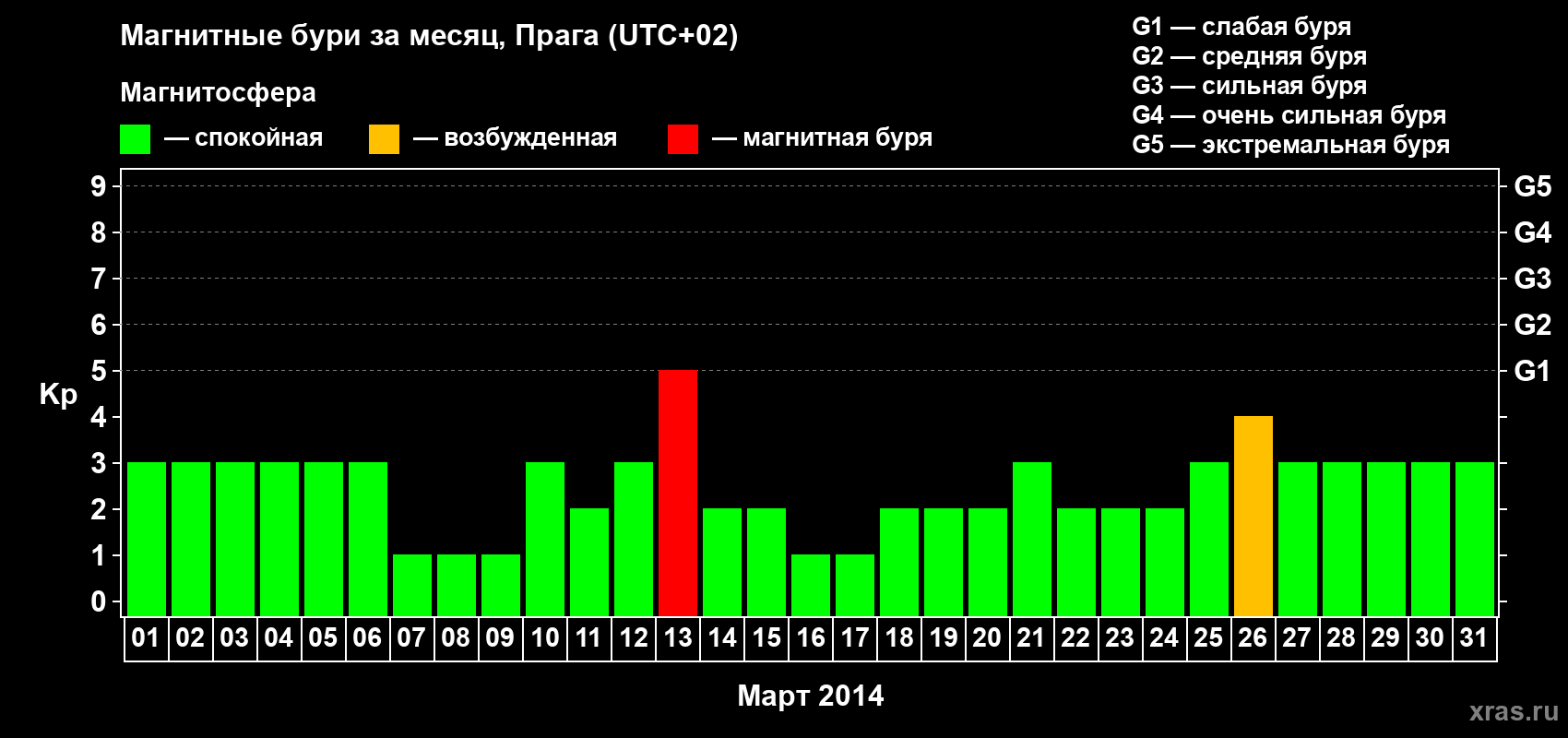 Изменения геомагнитного индекса Kp в марте 2014 года