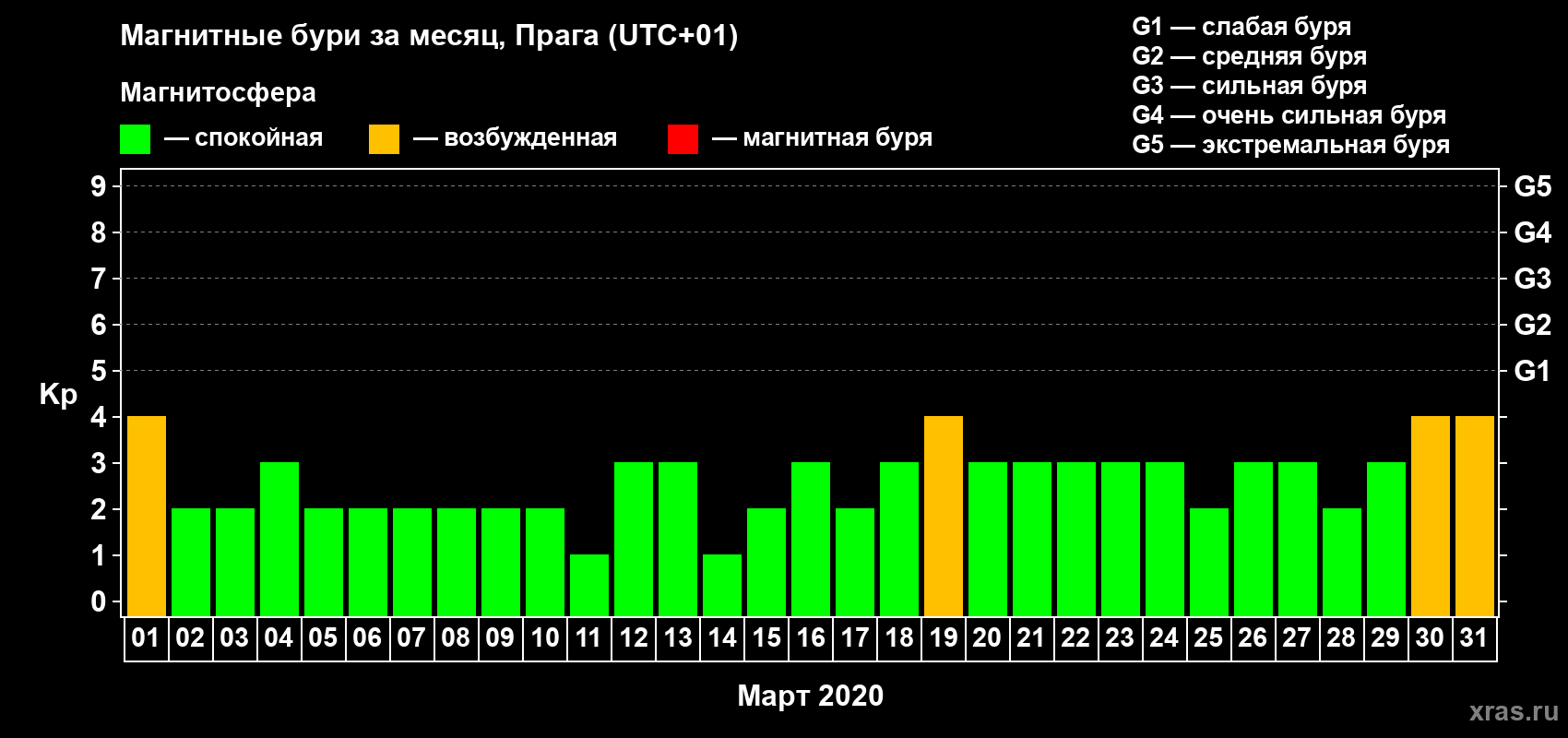 Изменения геомагнитного индекса Kp в марте 2020 года