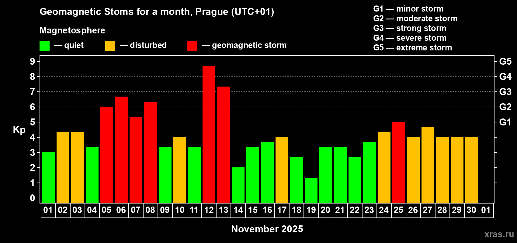 Changes in the maximum daily geomagnetic index Kp in November 2025