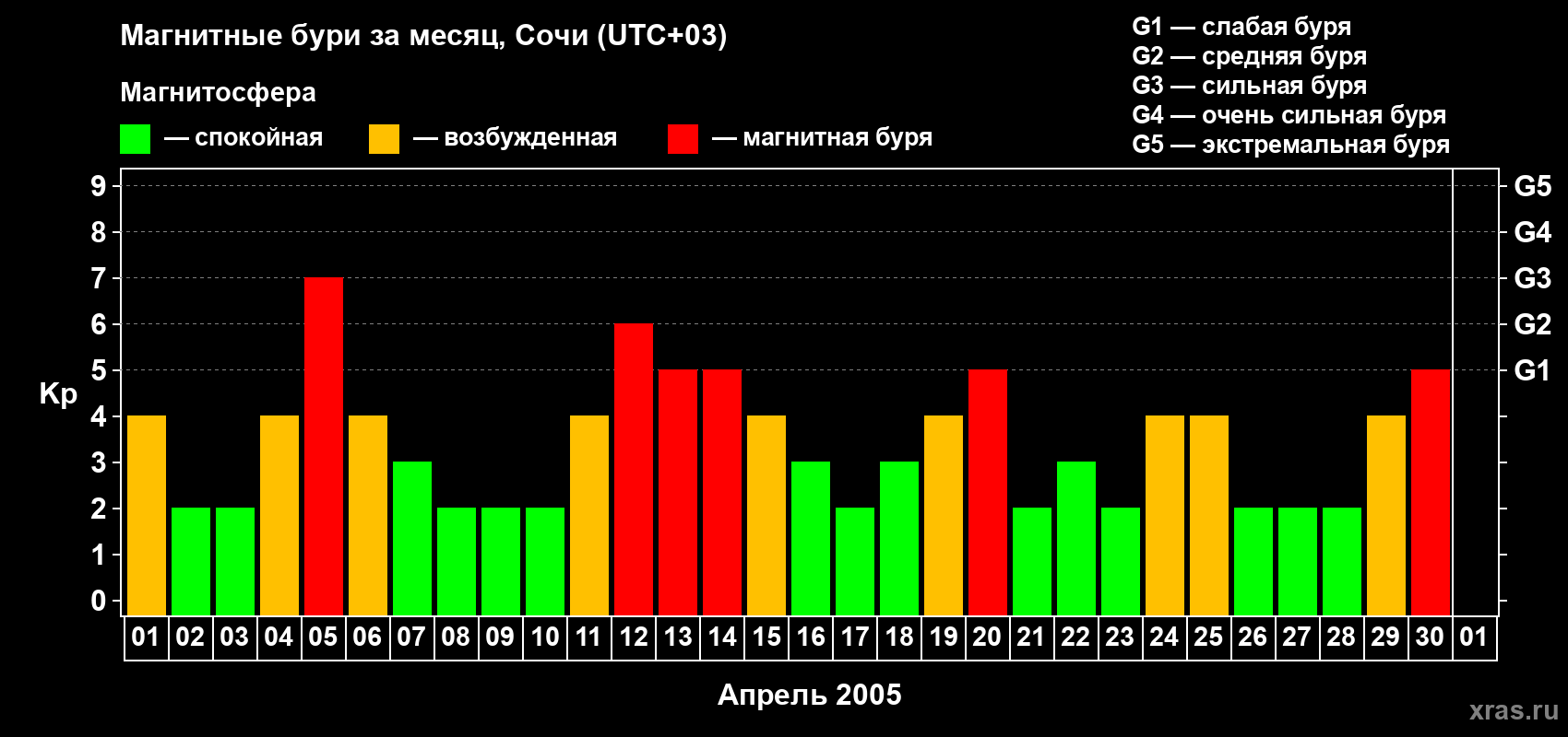Изменения геомагнитного индекса Kp в апреле 2005 года