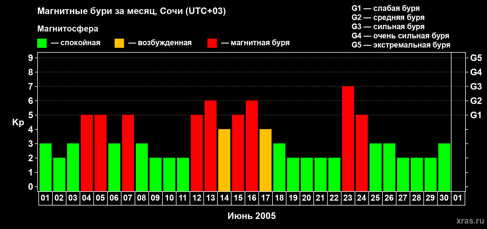 Изменения геомагнитного индекса Kp в июне 2005 года