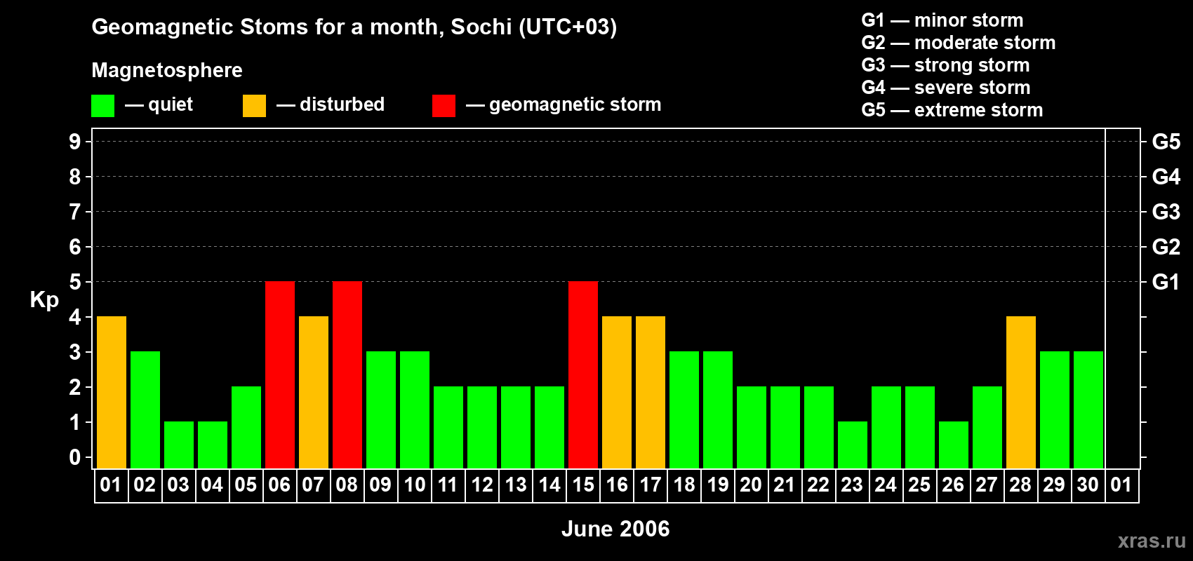 Changes in the maximum daily geomagnetic index Kp in June 2006