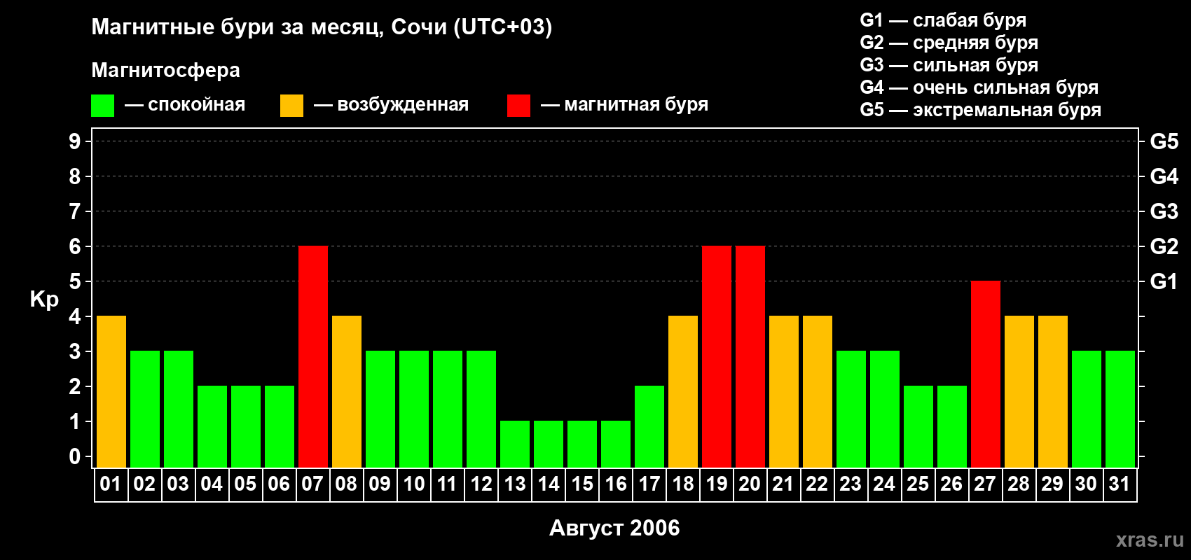 Изменения геомагнитного индекса Kp в августе 2006 года