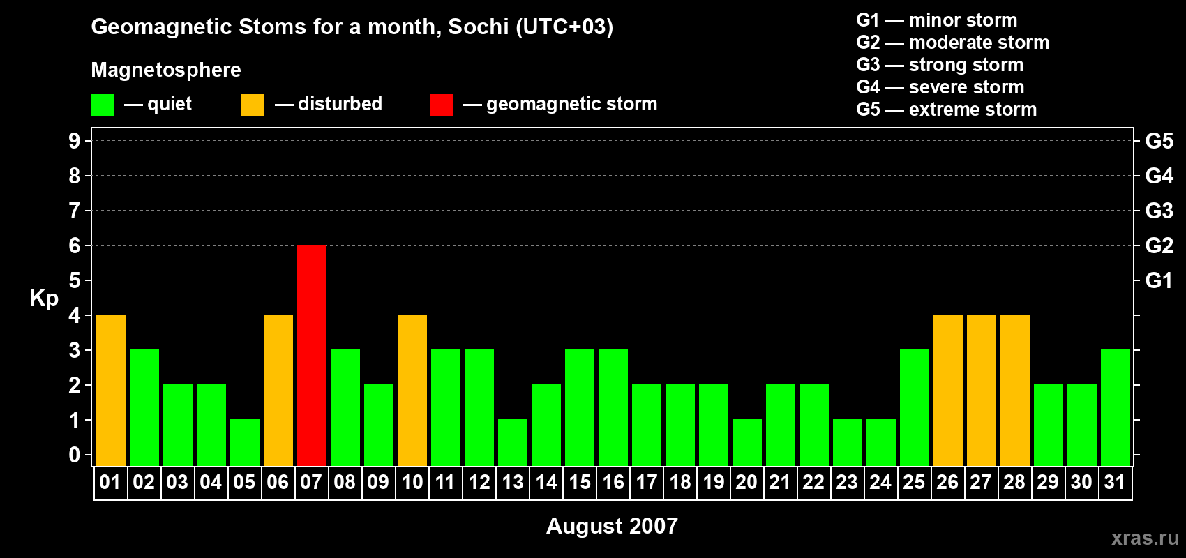 Changes in the maximum daily geomagnetic index Kp in August 2007