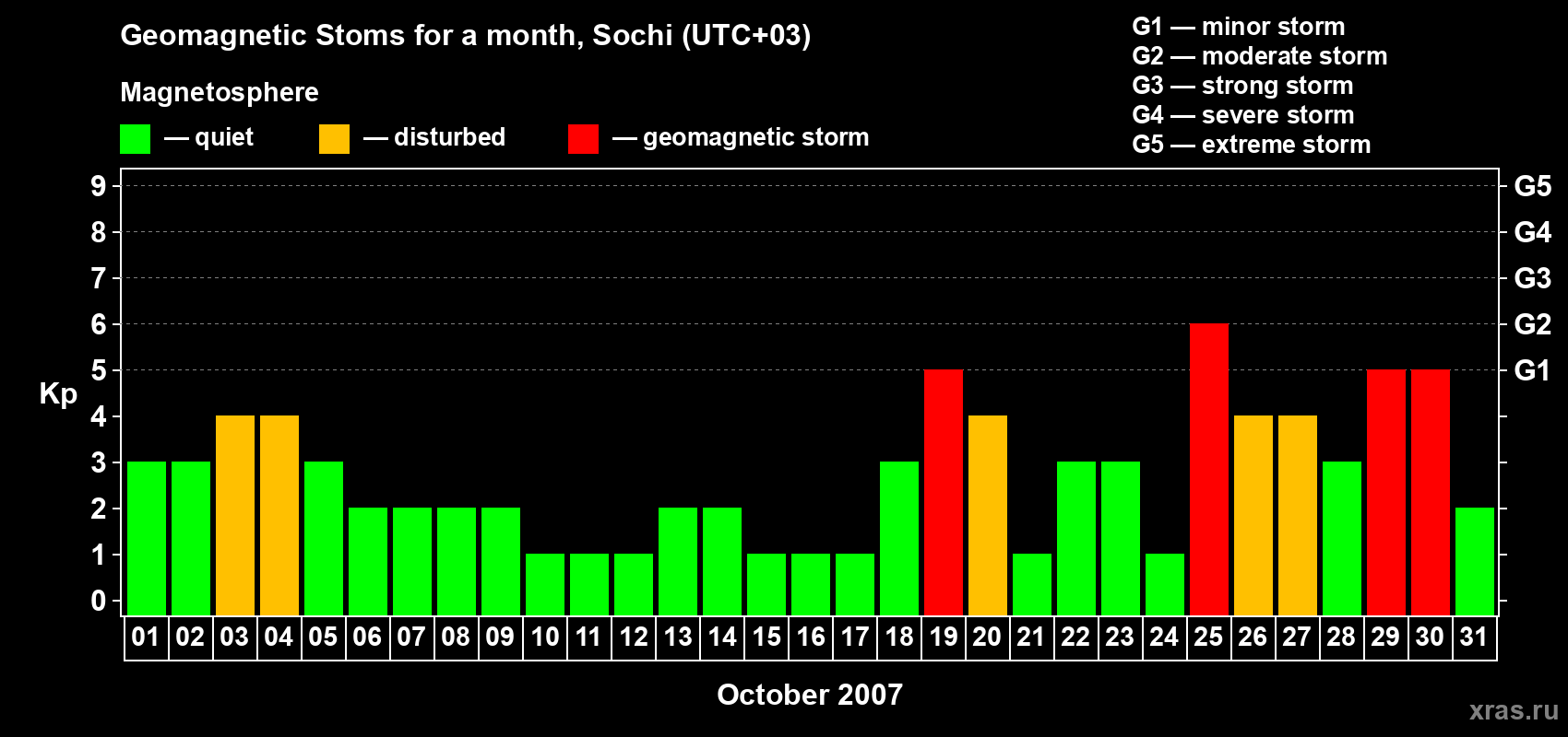 Changes in the maximum daily geomagnetic index Kp in October 2007