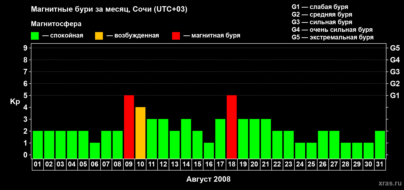 Изменения геомагнитного индекса Kp в августе 2008 года