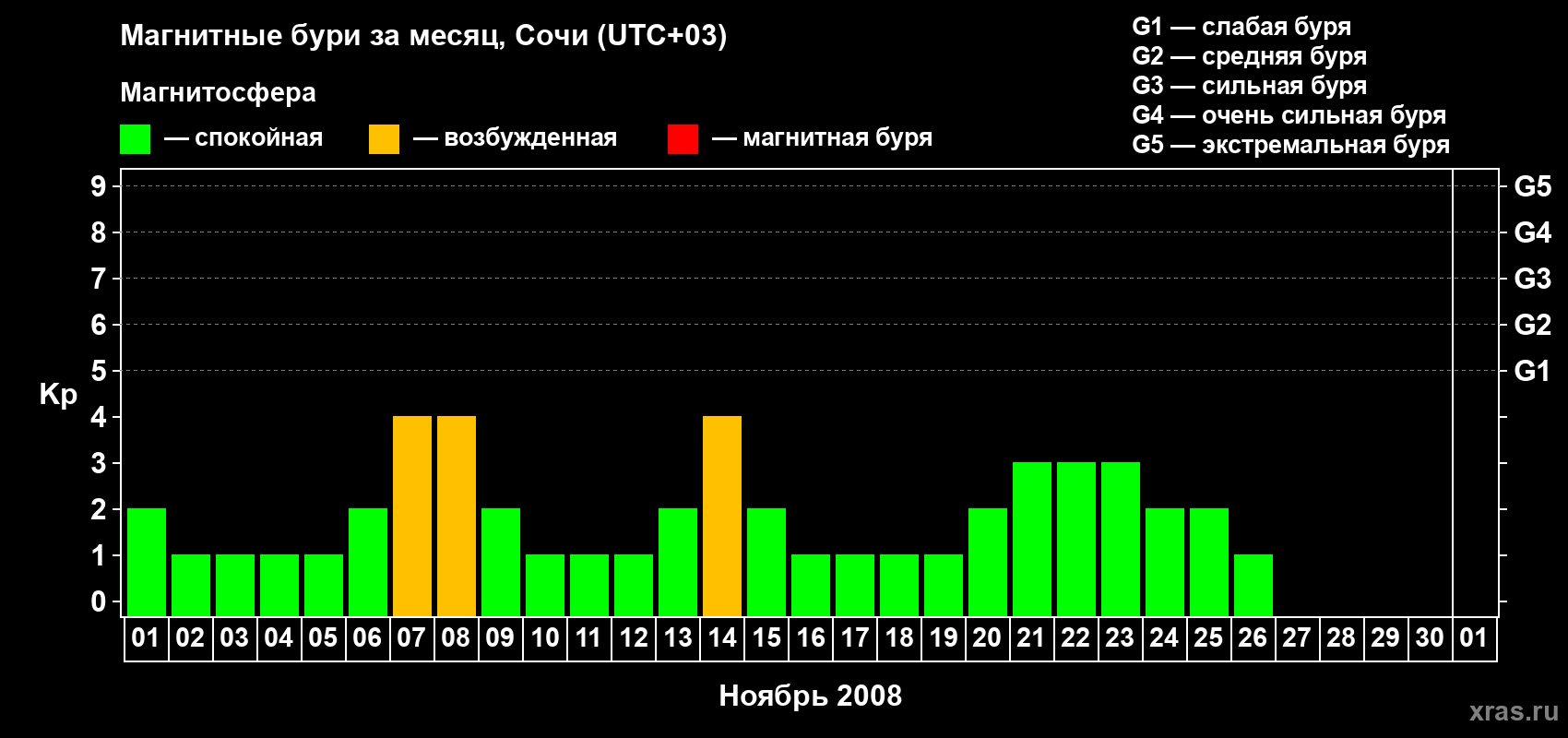 Изменения геомагнитного индекса Kp в ноябре 2008 года