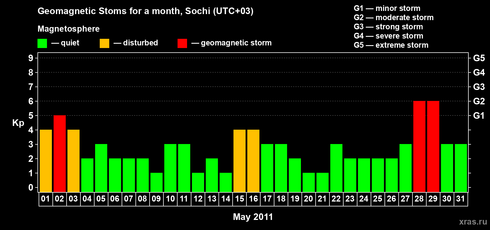 Changes in the maximum daily geomagnetic index Kp in May 2011
