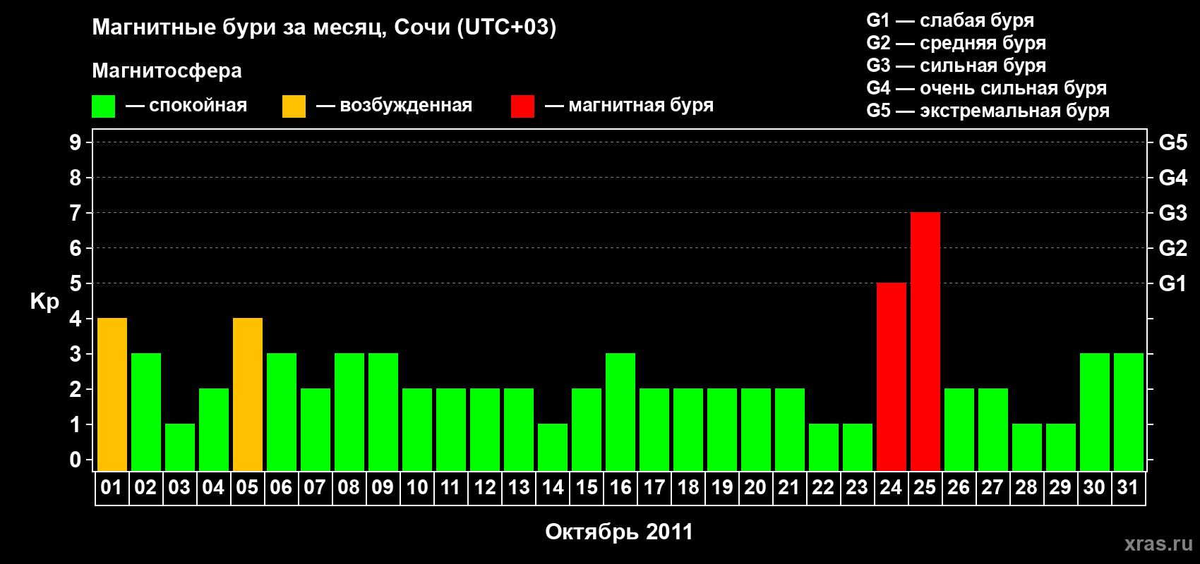 Изменения геомагнитного индекса Kp в октябре 2011 года