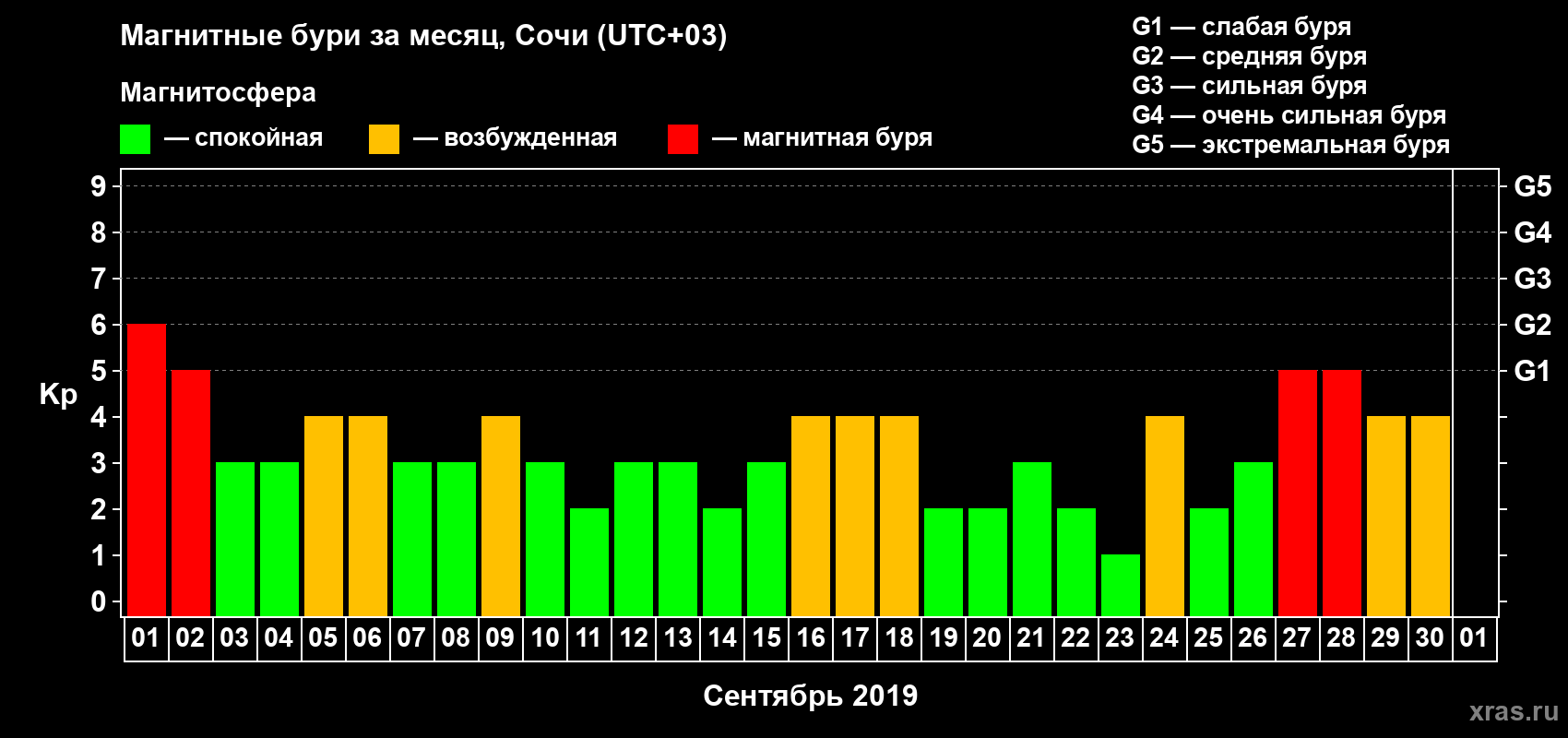 Изменения геомагнитного индекса Kp в сентябре 2019 года