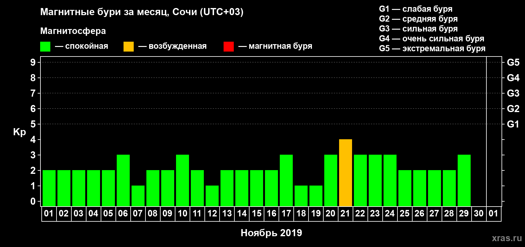 Изменения геомагнитного индекса Kp в ноябре 2019 года