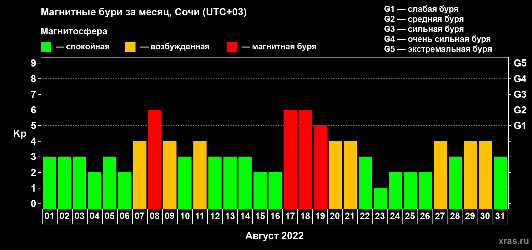 Изменения геомагнитного индекса Kp в августе 2022 года