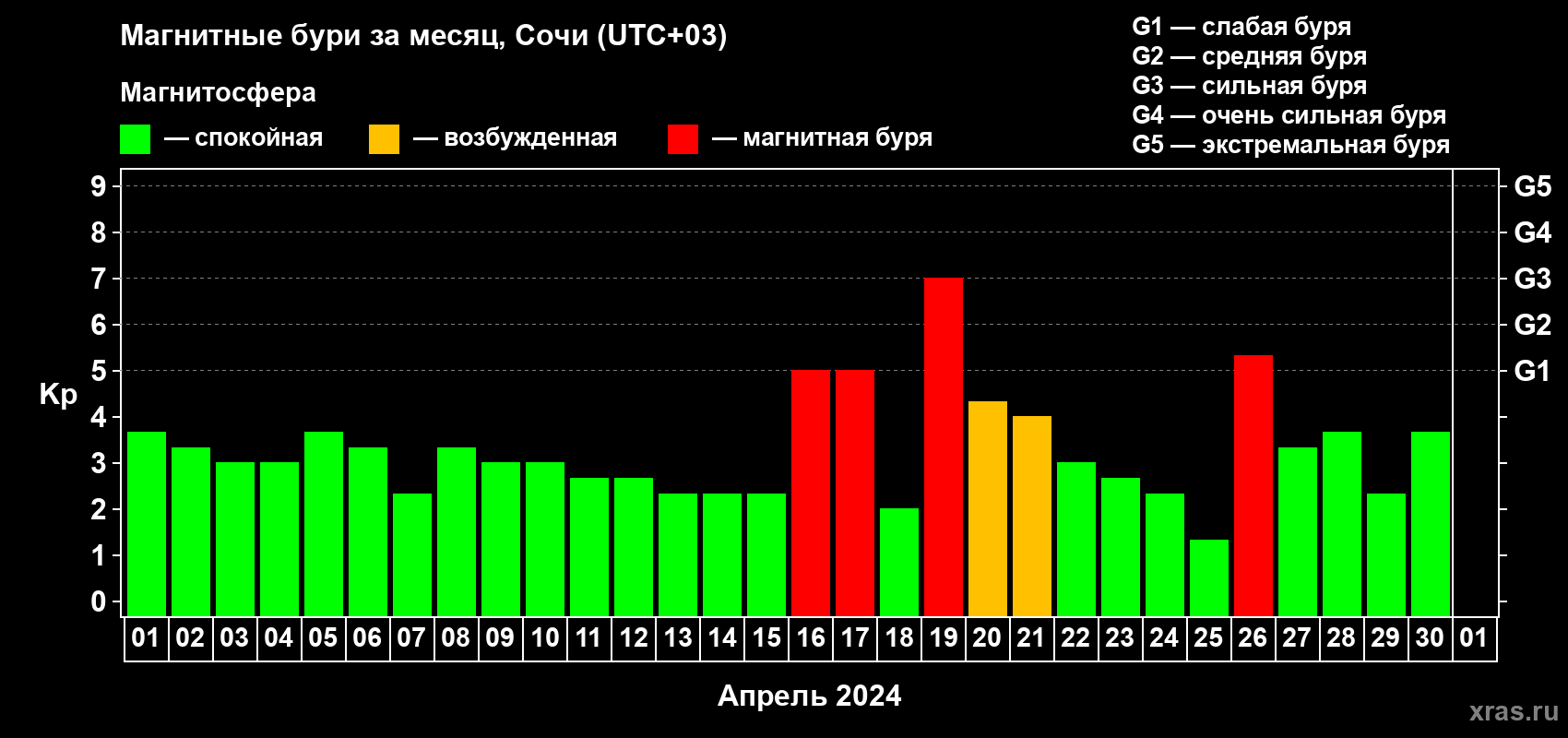 Изменения геомагнитного индекса Kp в апреле 2024 года