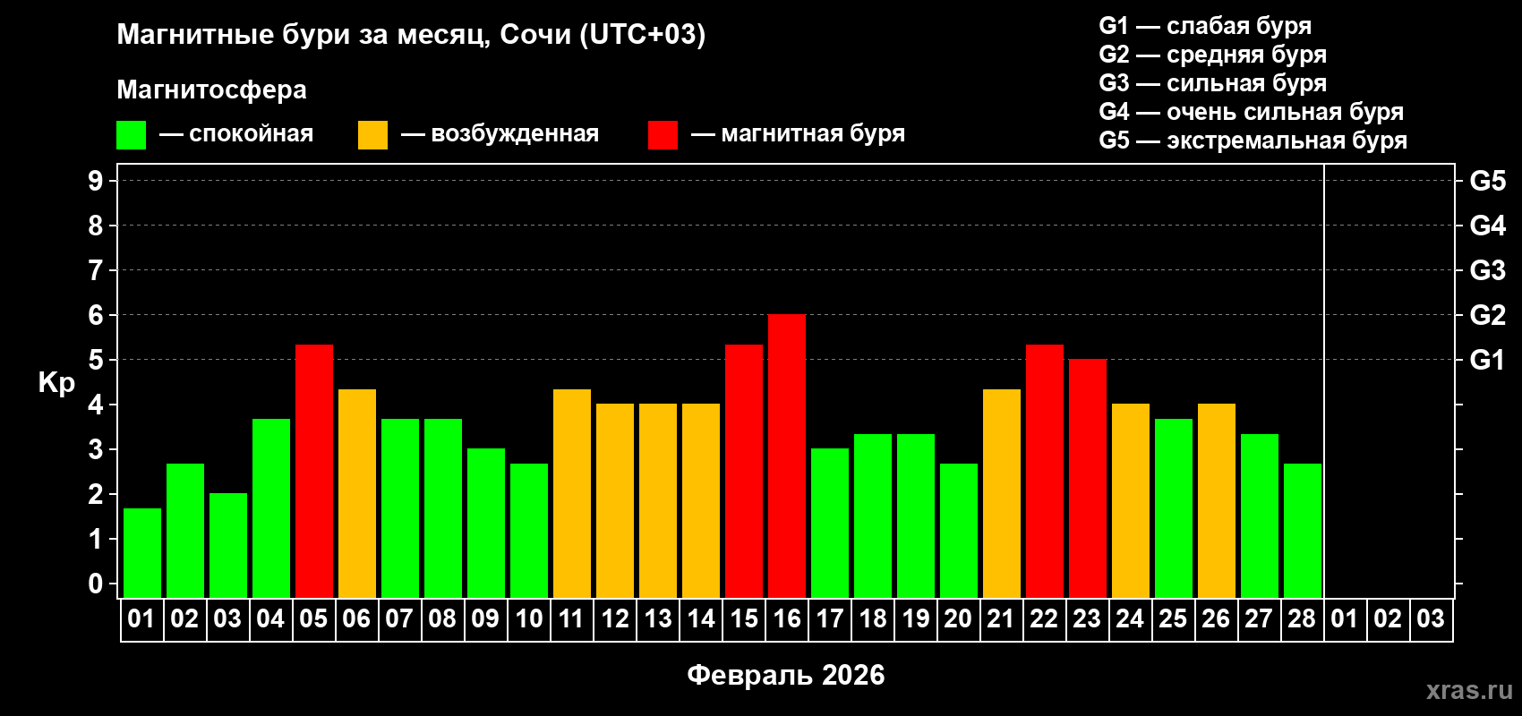 Изменения геомагнитного индекса Kp в феврале 2026 года