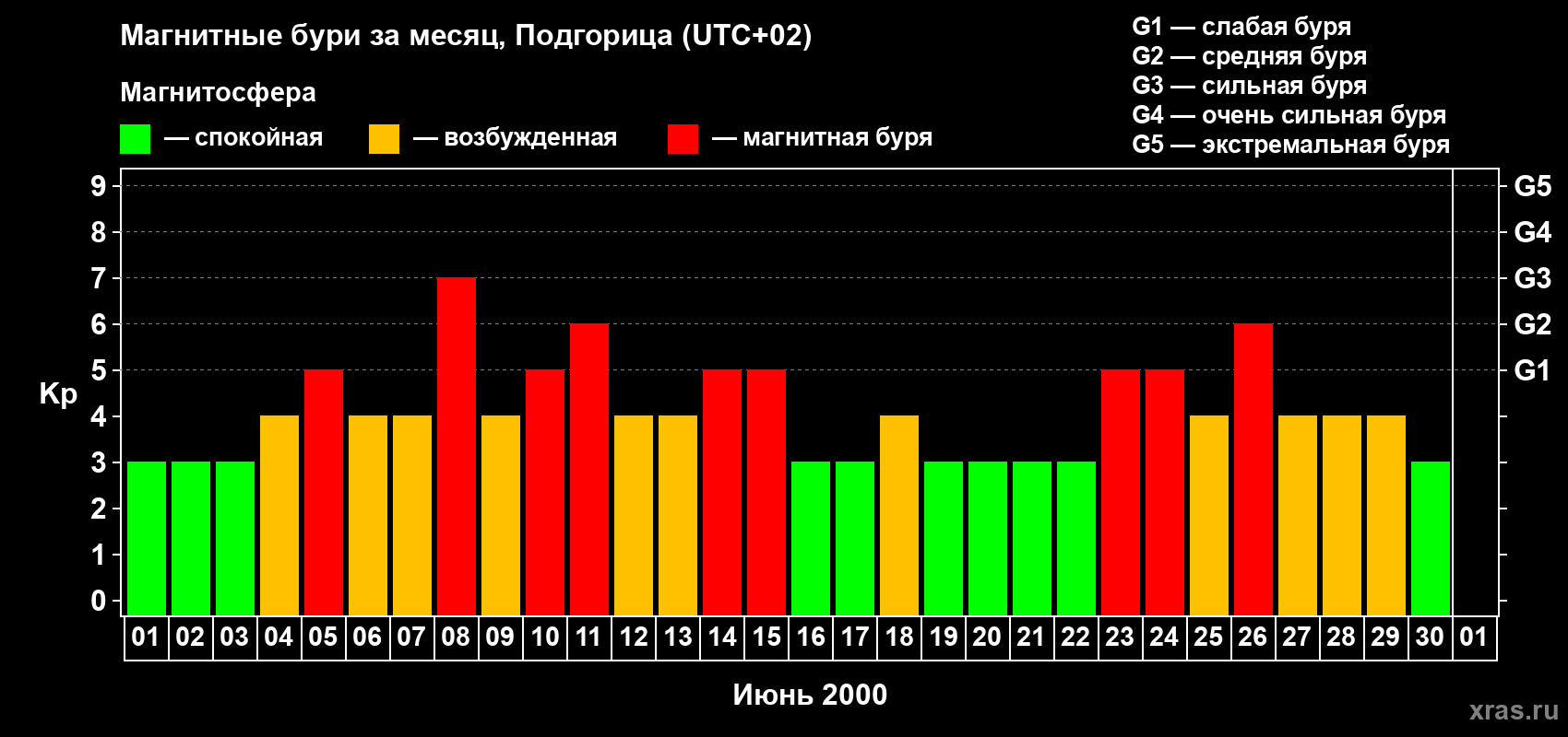 Изменения геомагнитного индекса Kp в июне 2000 года