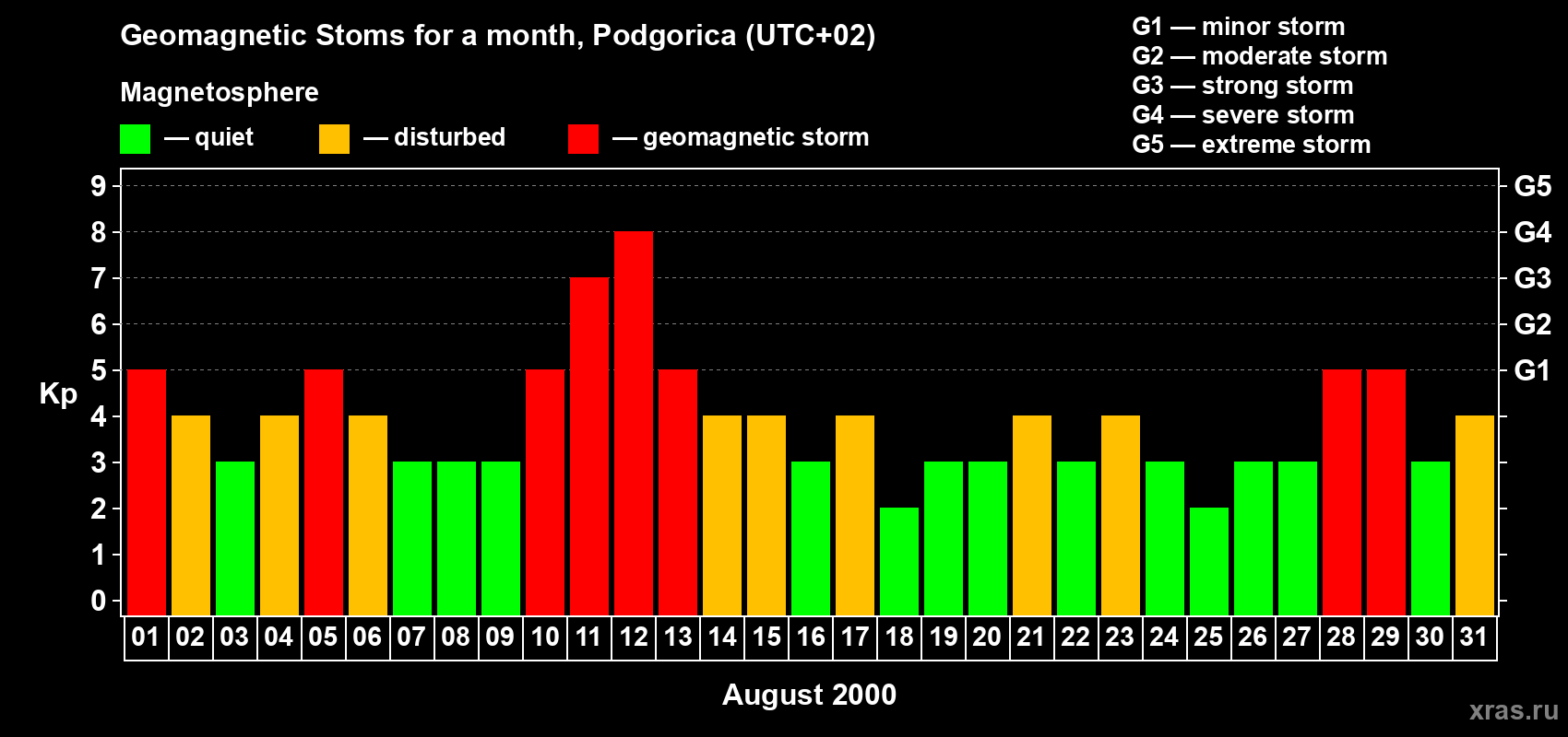 Changes in the maximum daily geomagnetic index Kp in August 2000