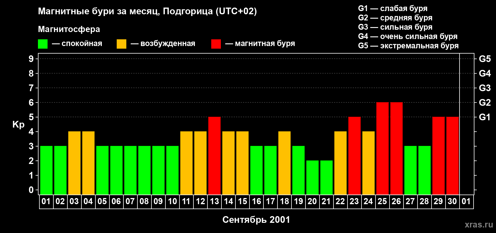 Изменения геомагнитного индекса Kp в сентябре 2001 года