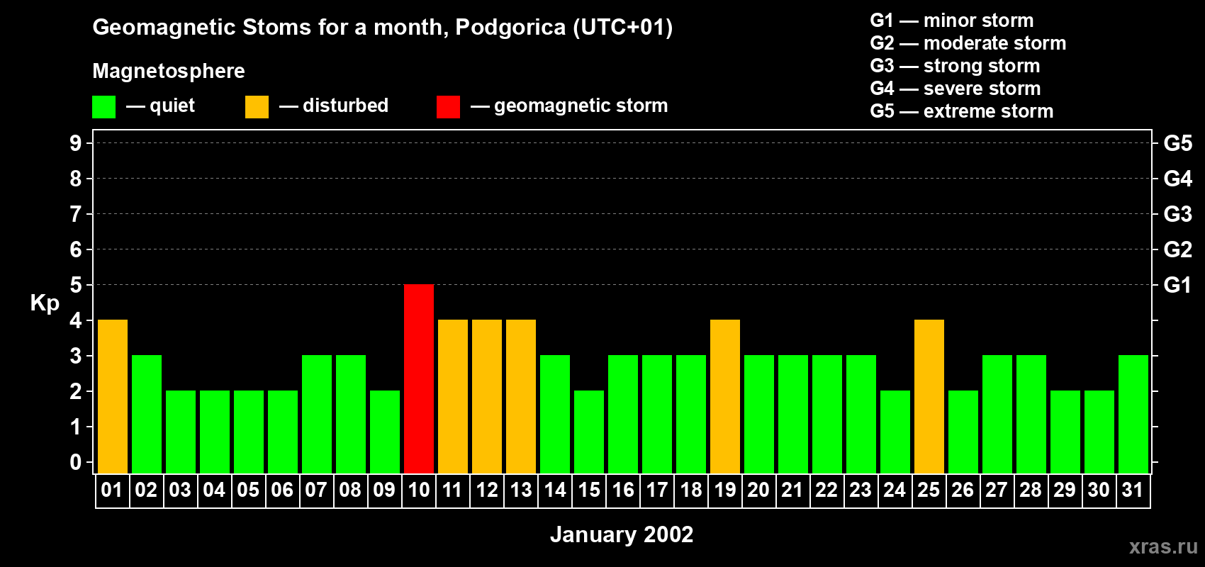 Changes in the maximum daily geomagnetic index Kp in January 2002