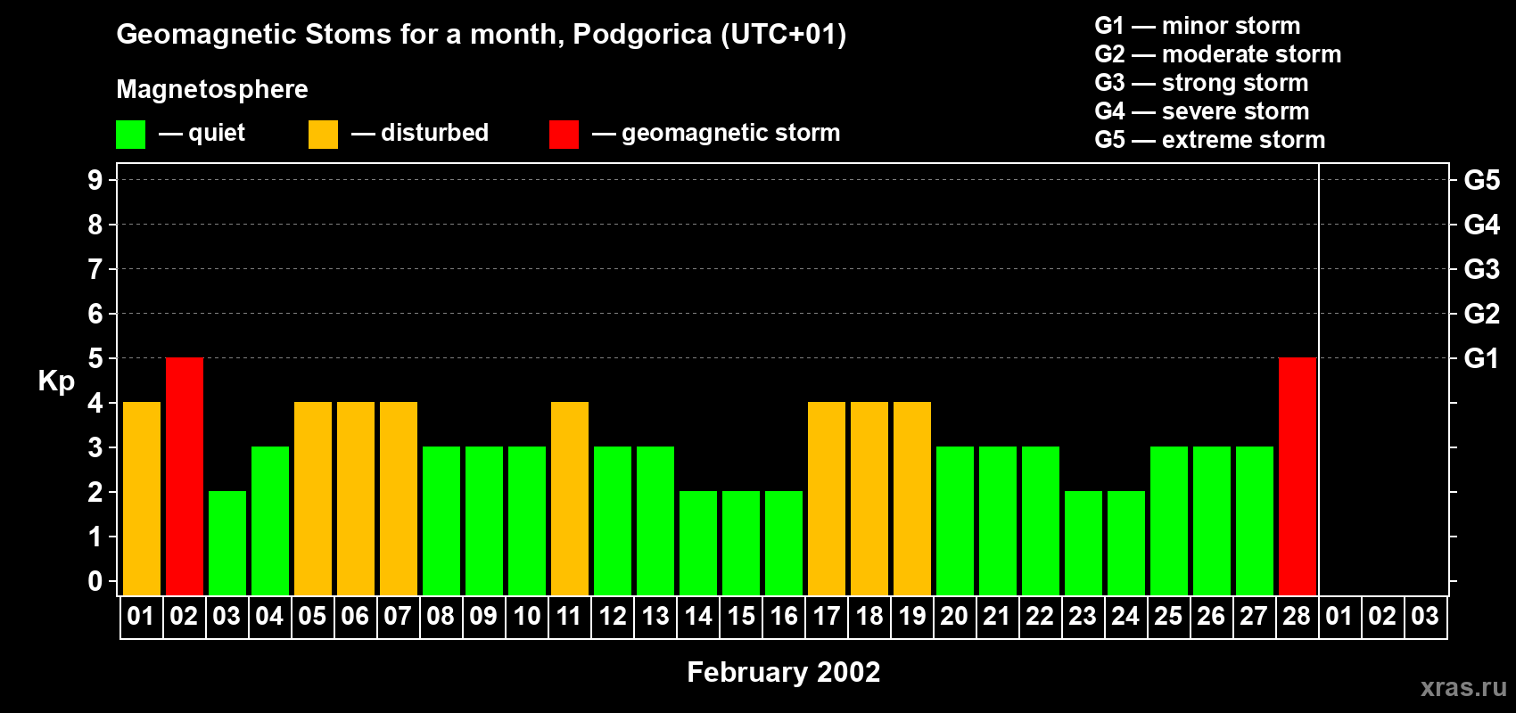 Changes in the maximum daily geomagnetic index Kp in February 2002